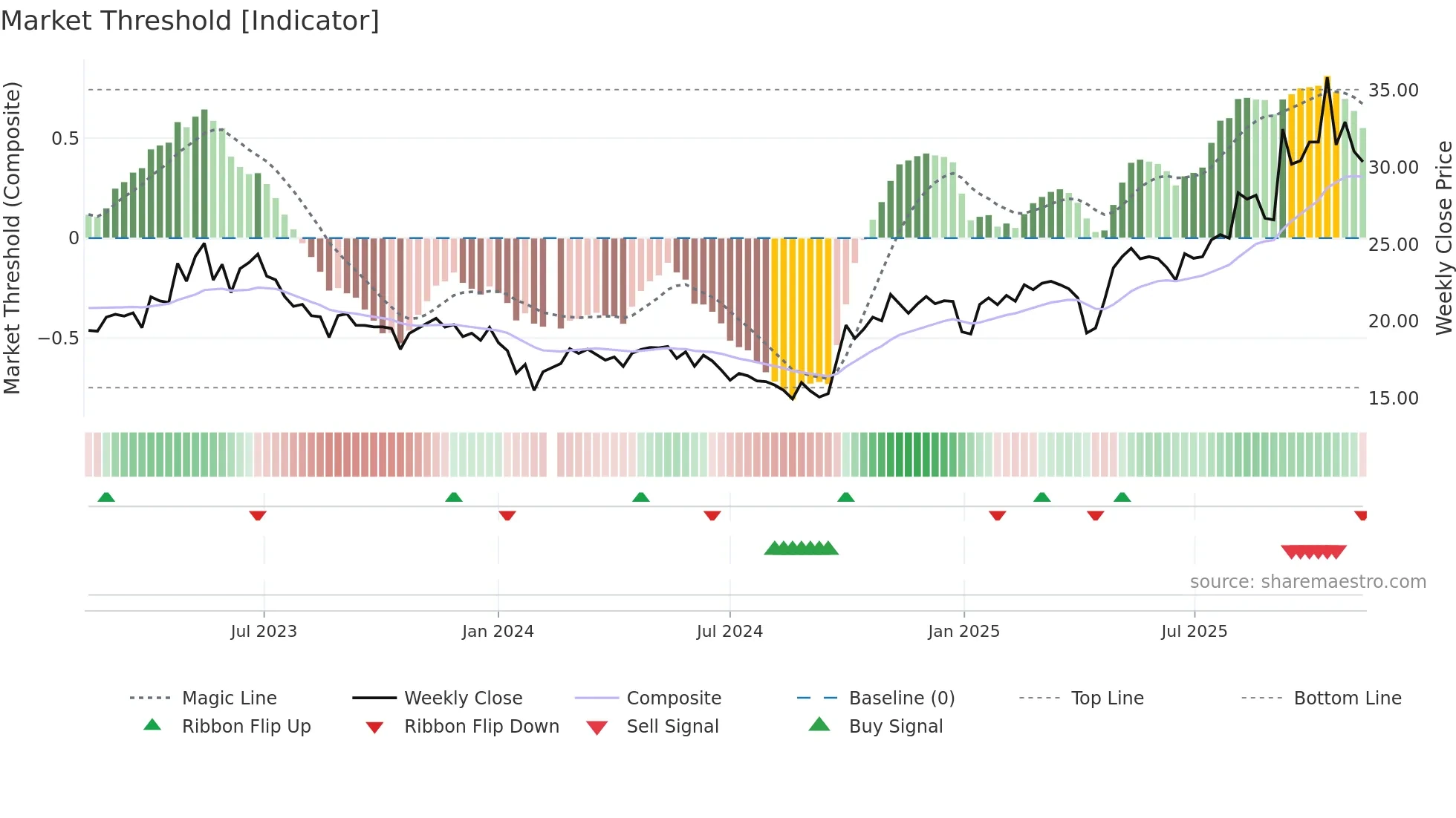688128 weekly Market Threshold chart