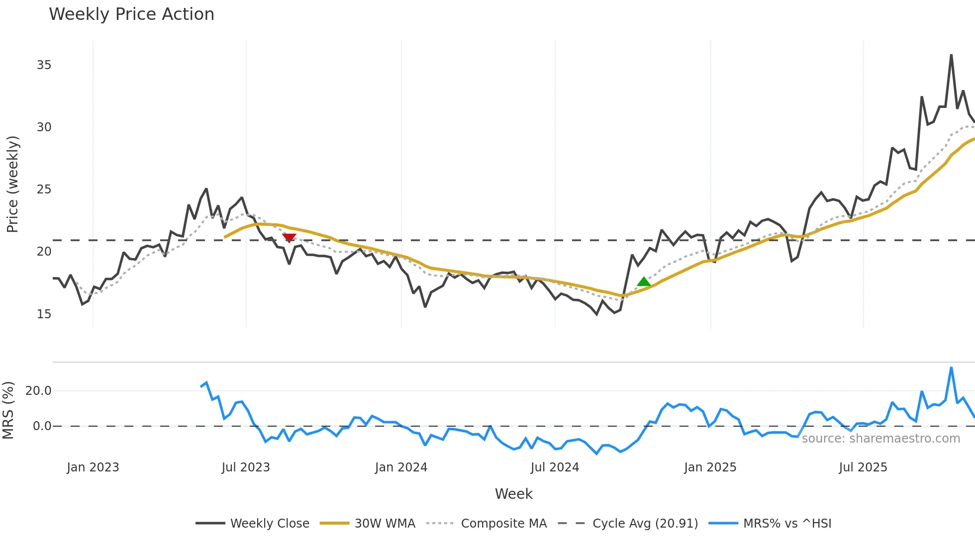 688128 weekly Price Action chart, closing 2025-11-10
