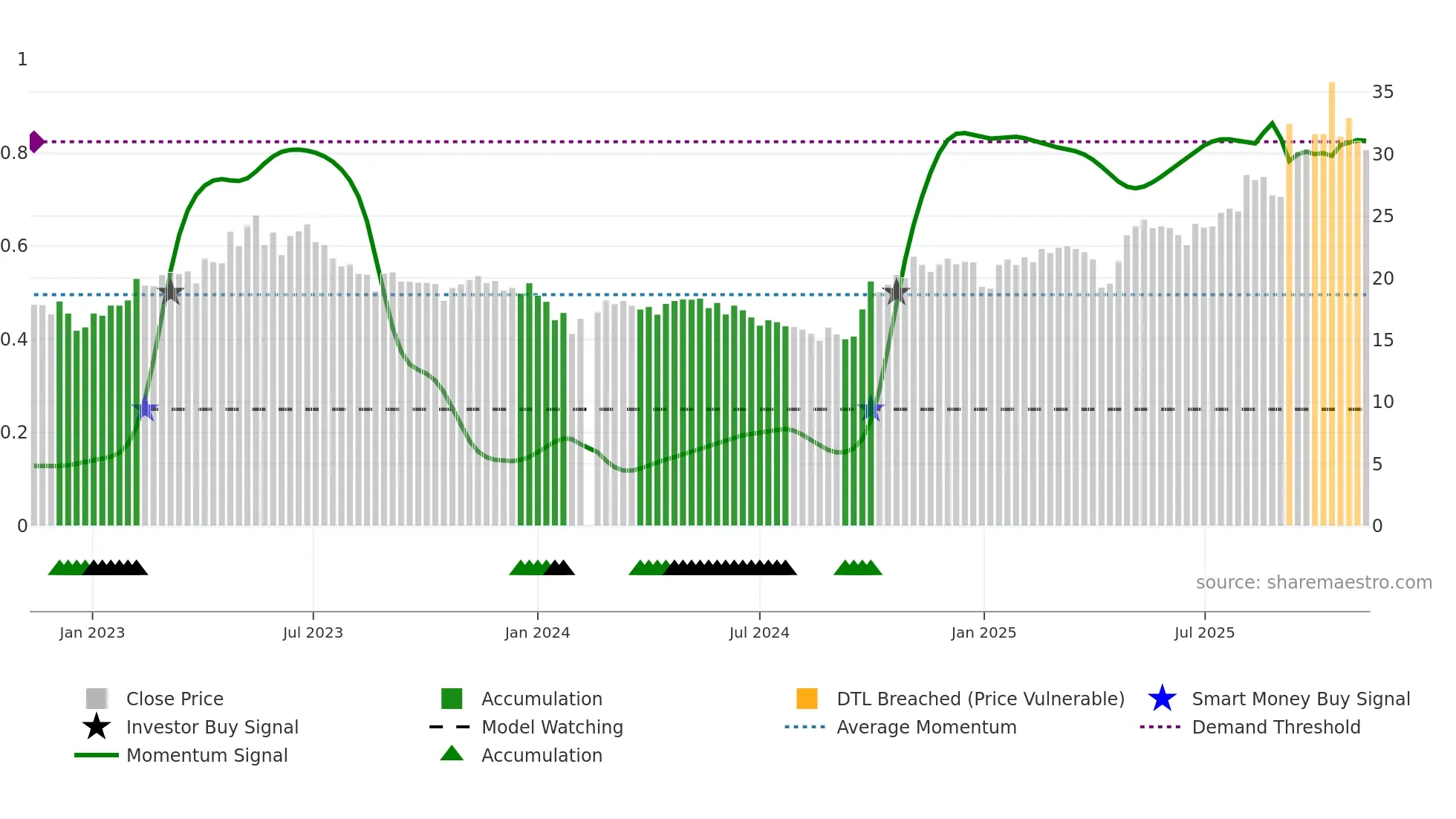 688128 weekly Smart Money chart