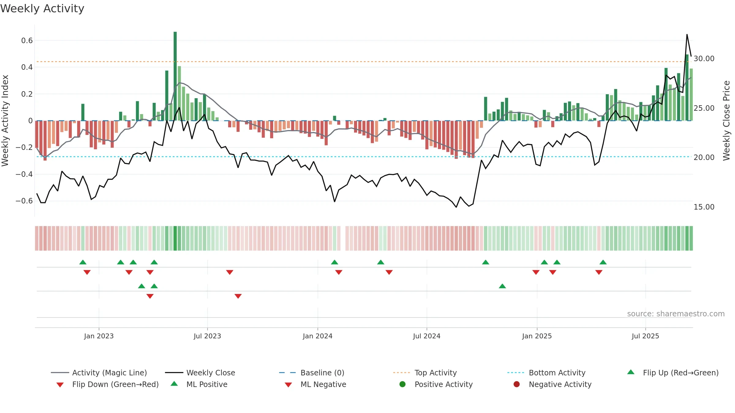 688128 weekly Activity chart, closing 2025-09-15.