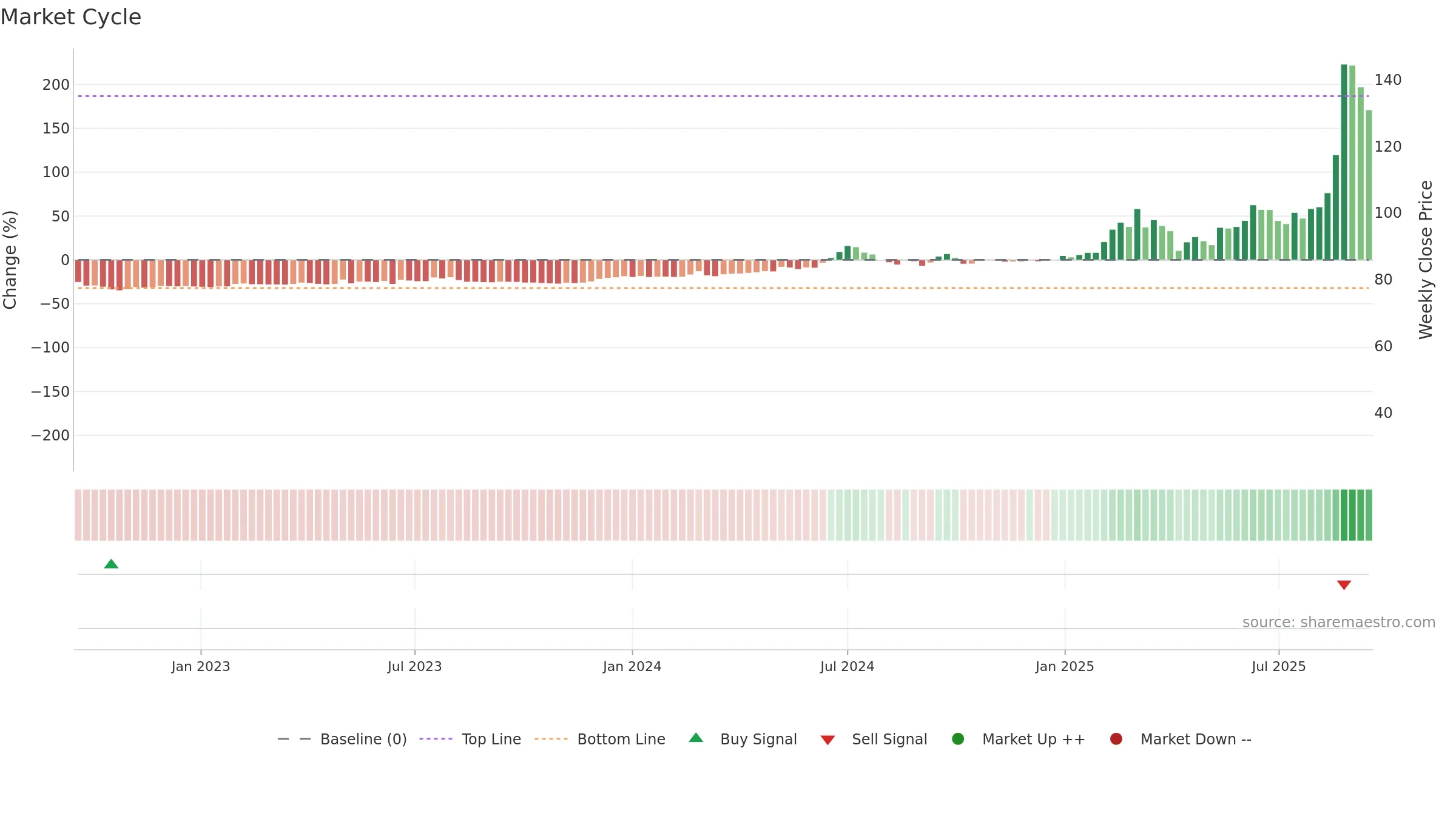 4722 weekly Market Cycle chart, closing 2025-09-15.