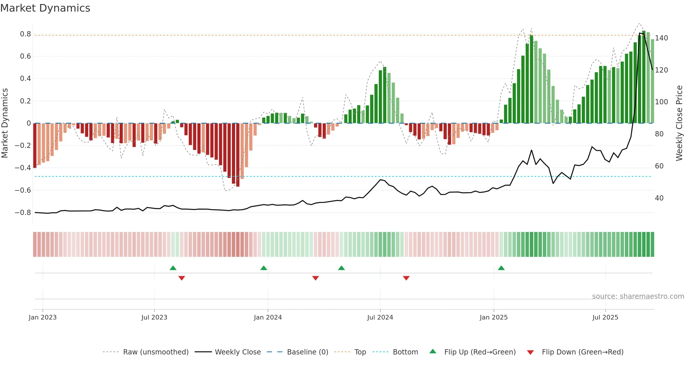 4722 weekly Market Dynamics chart, closing 2025-09-15.