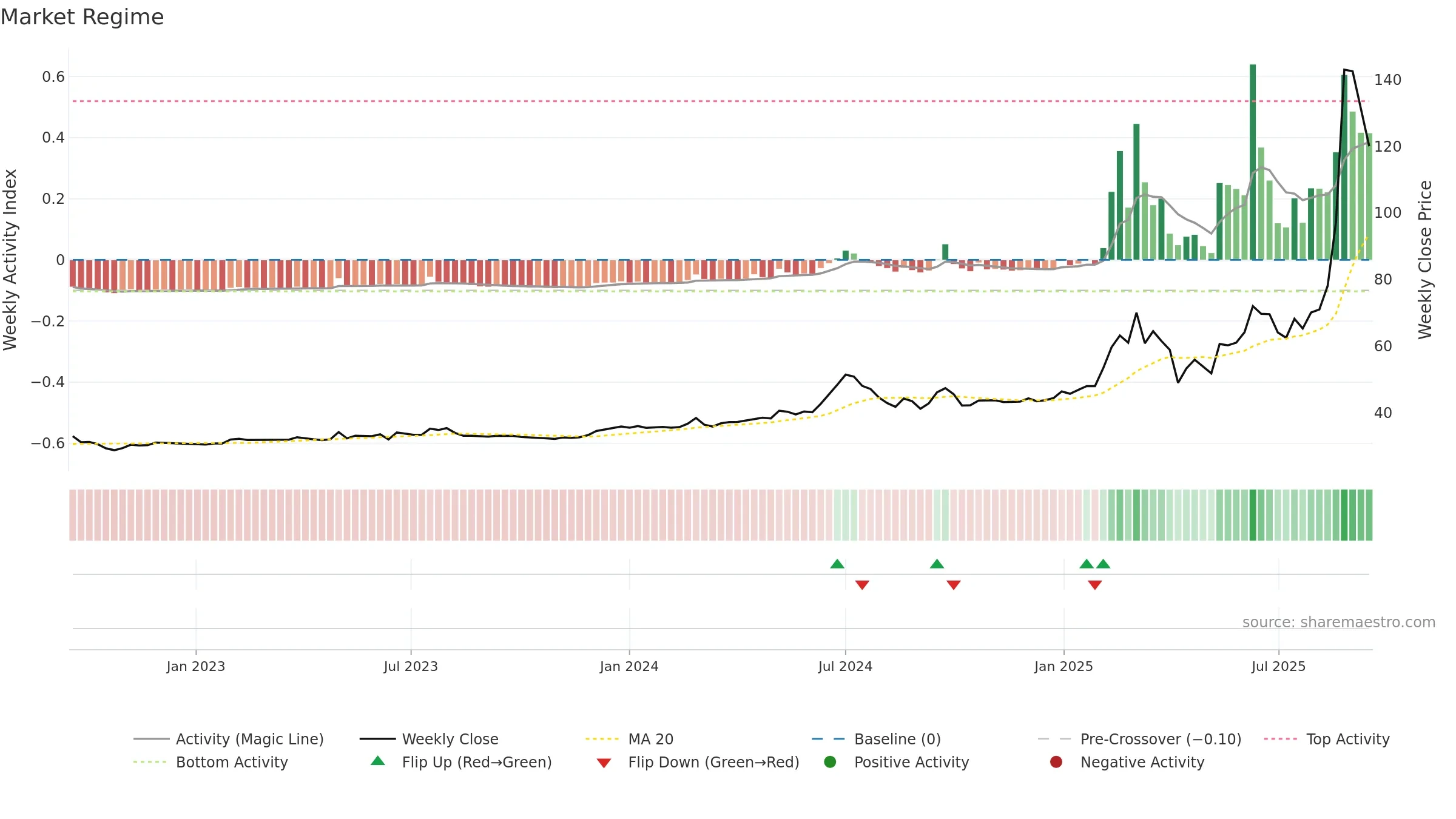 4722 weekly Market Snapshot chart, closing 2025-09-15.