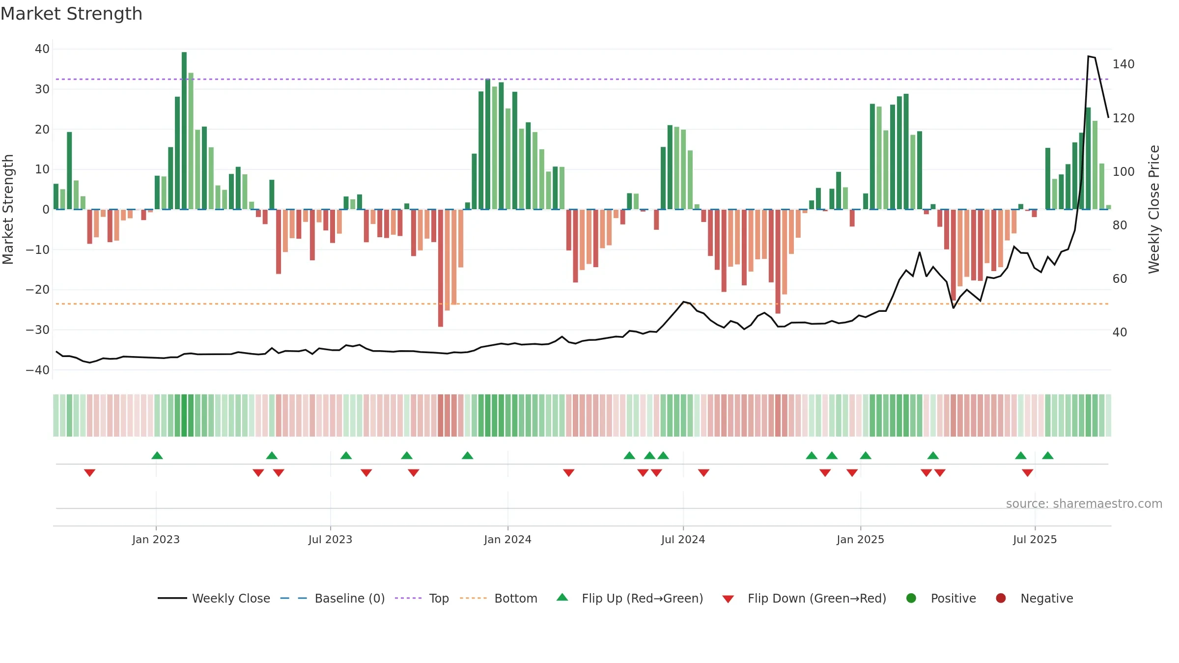 4722 weekly Market Strength chart, closing 2025-09-15.