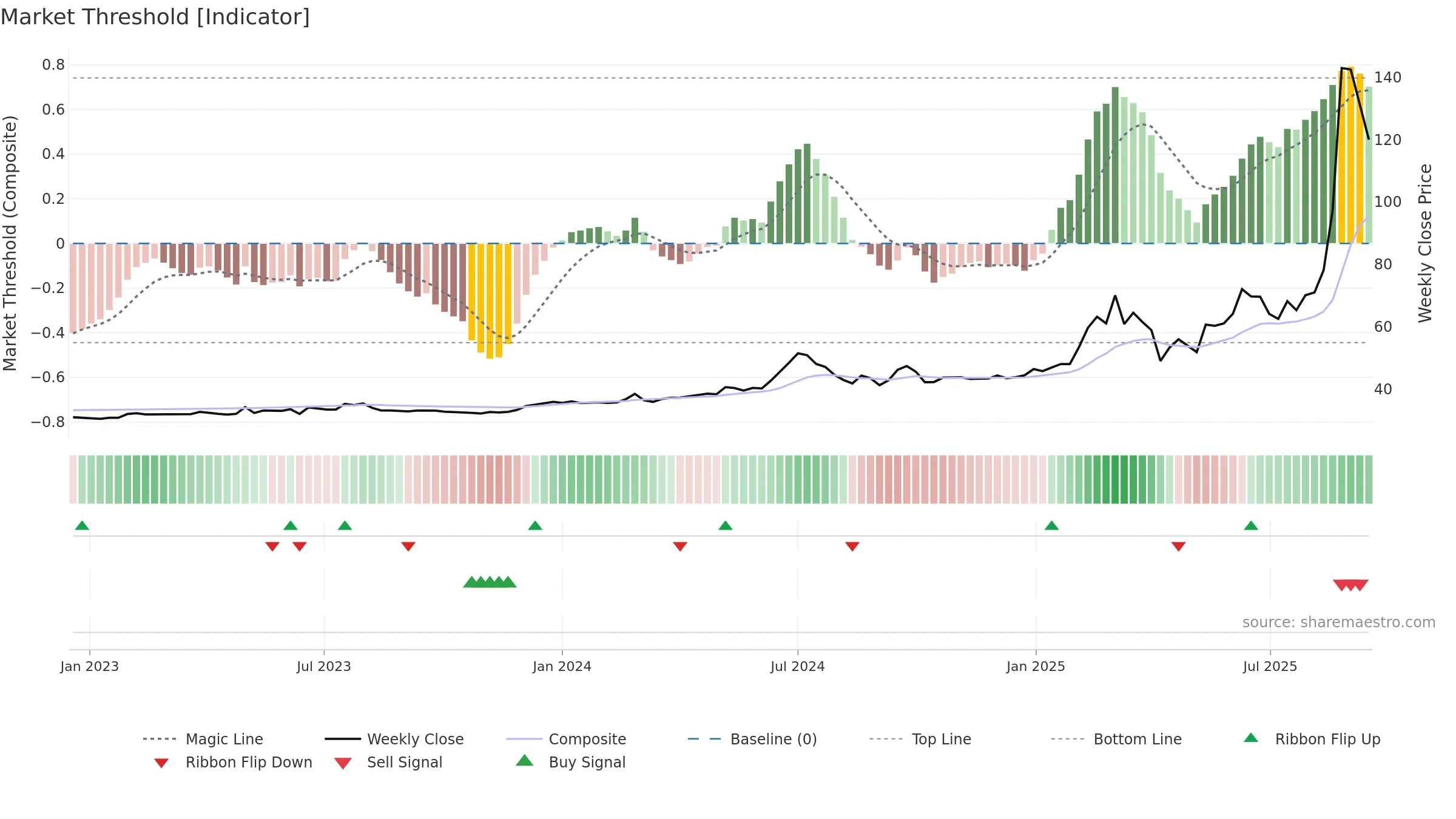 4722 weekly Market Threshold chart, closing 2025-09-15.