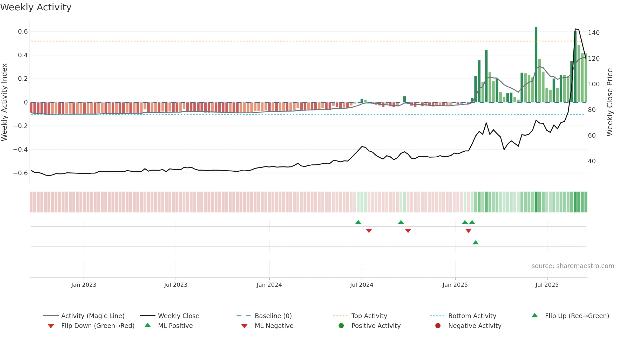 4722 weekly Activity chart, closing 2025-09-15.
