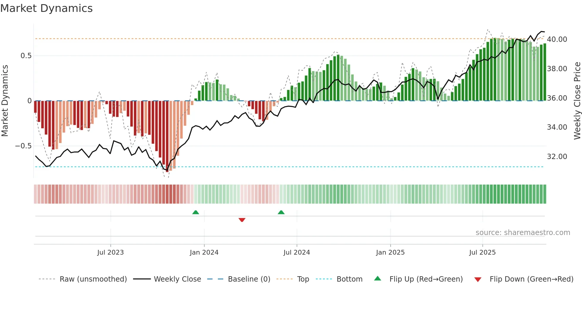 AOK weekly Market Dynamics chart