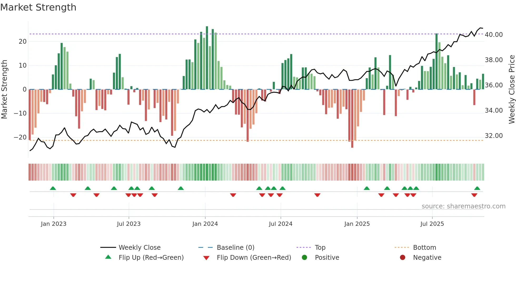 AOK weekly Market Strength chart