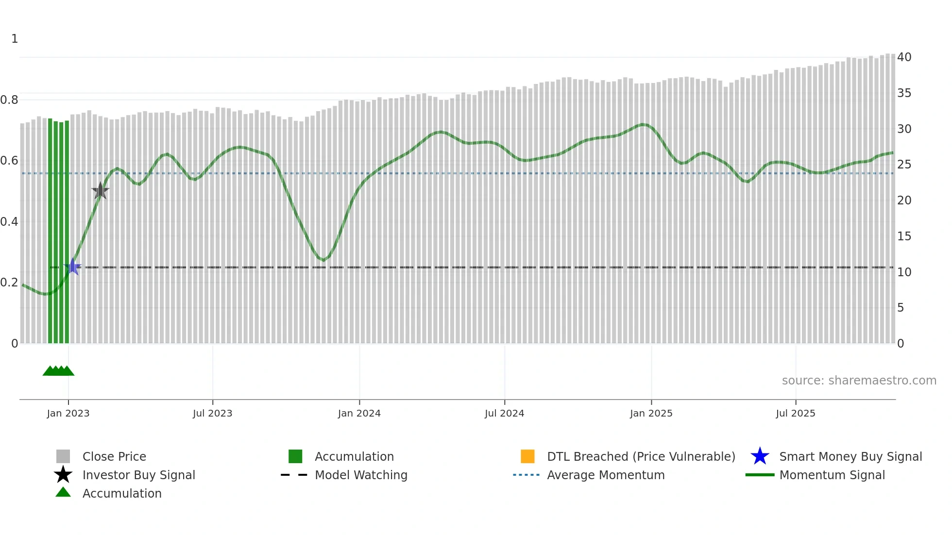 AOK weekly Smart Money chart