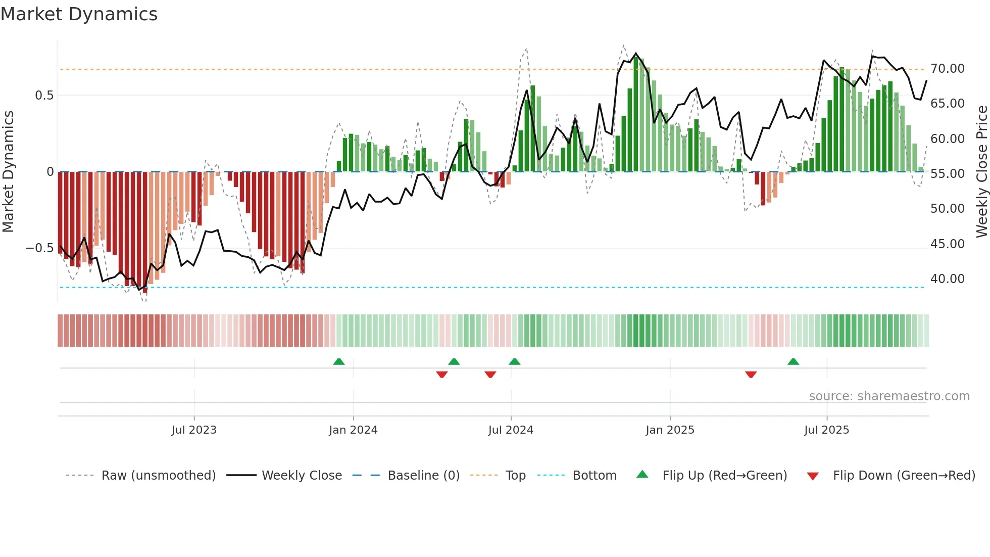IBOC weekly Market Dynamics chart