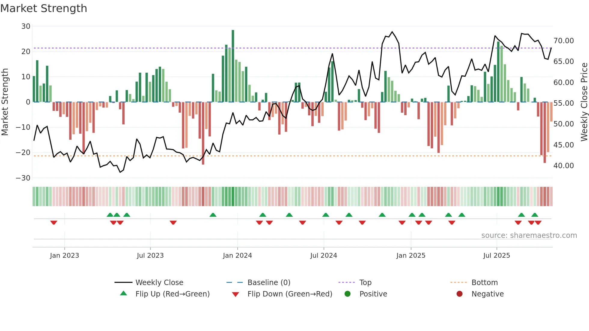 IBOC weekly Market Strength chart