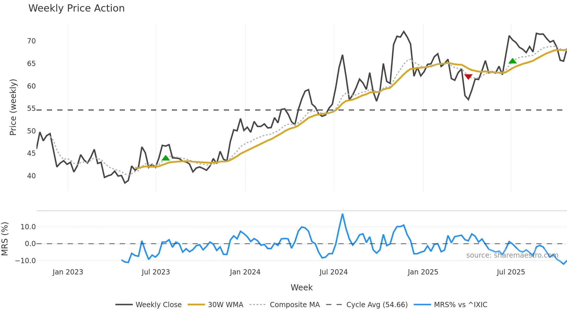 IBOC weekly Price Action chart, closing 2025-10-24