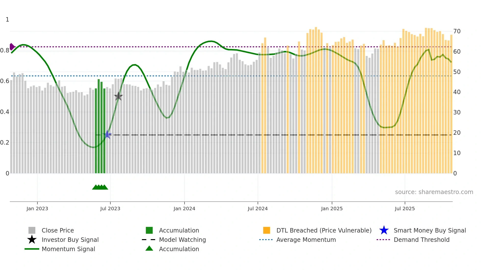 IBOC weekly Smart Money chart