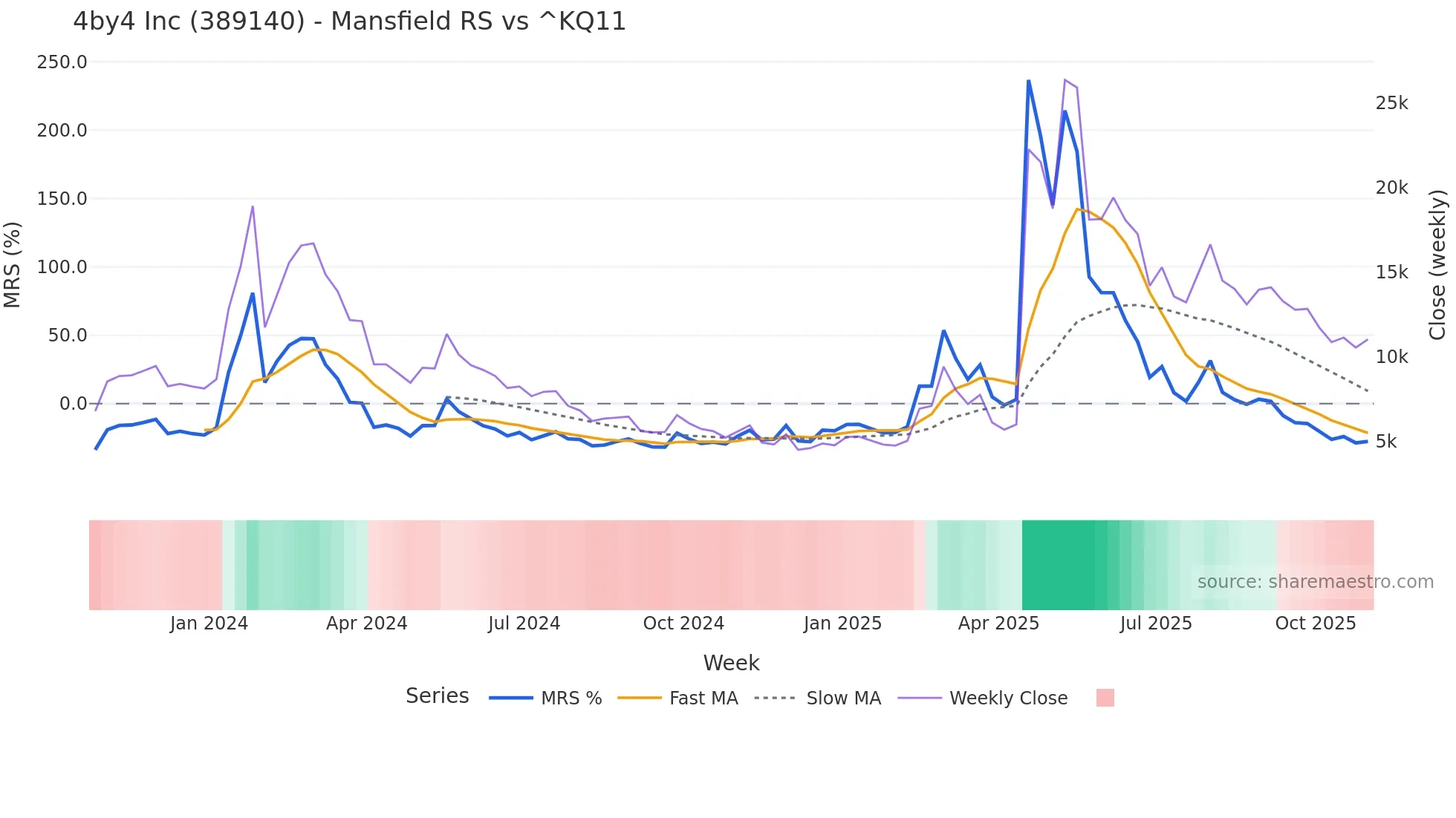 389140 Mansfield Relative Strength chart