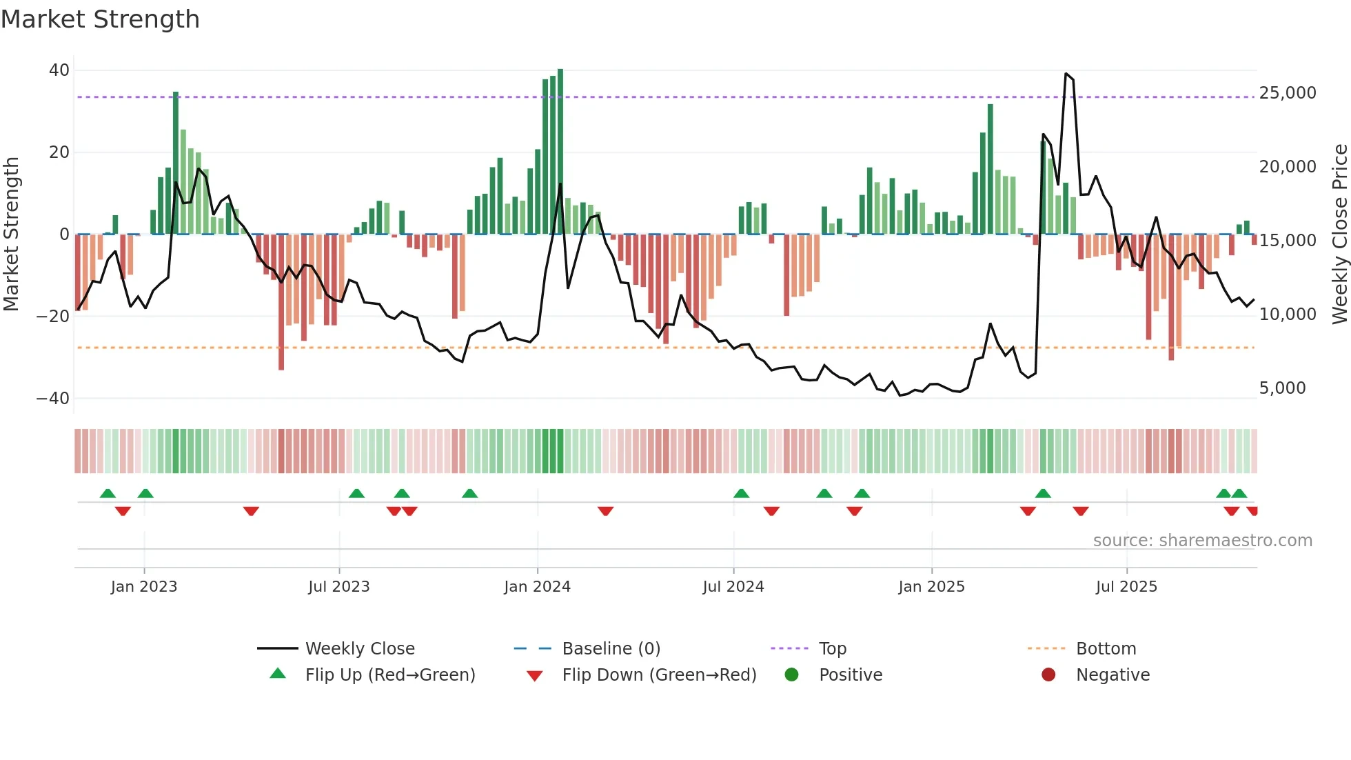 389140 weekly Market Strength chart