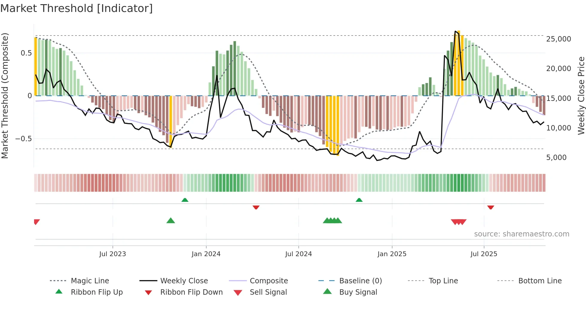 389140 weekly Market Threshold chart