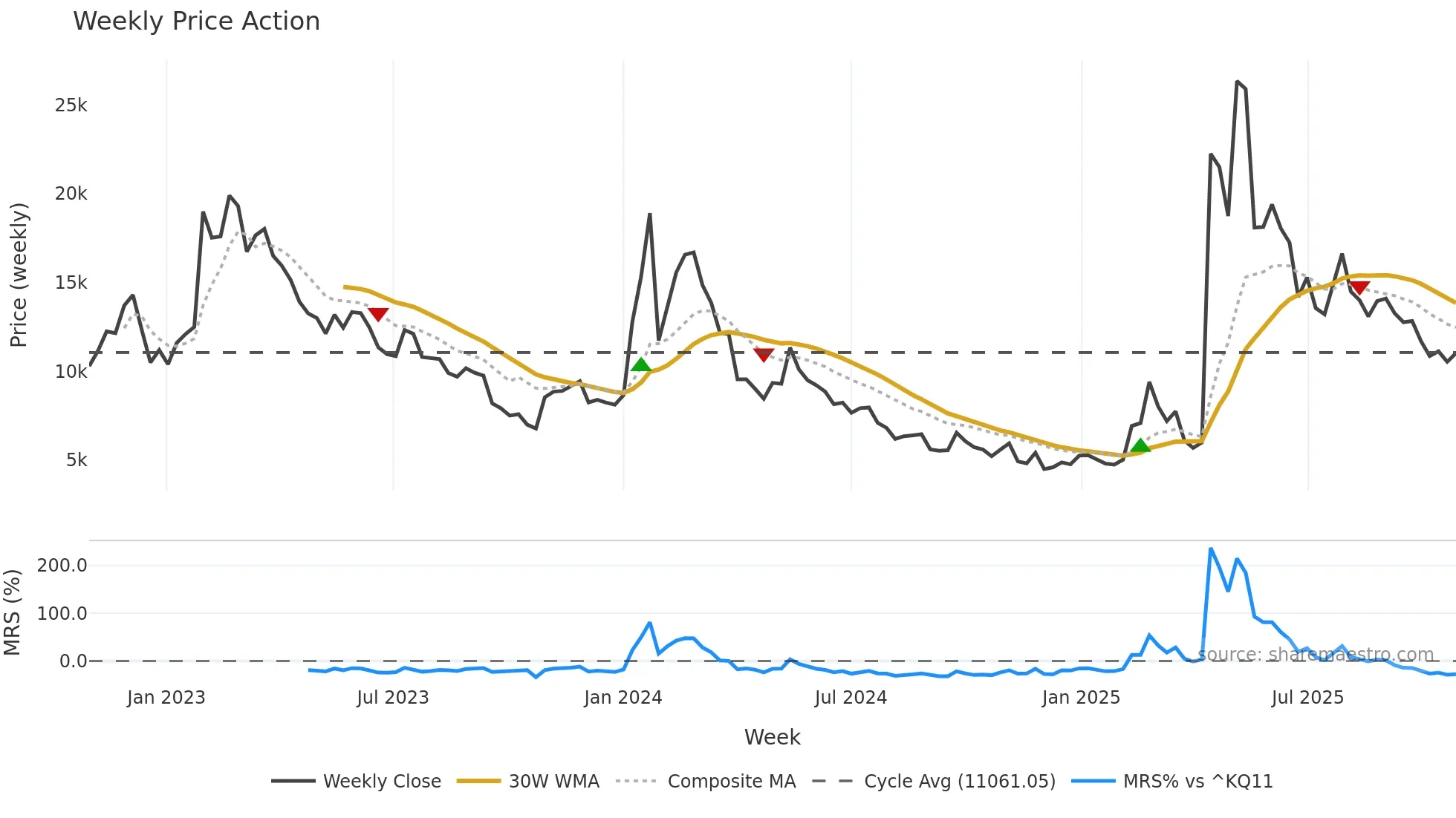 389140 weekly Price Action chart, closing 2025-10-27