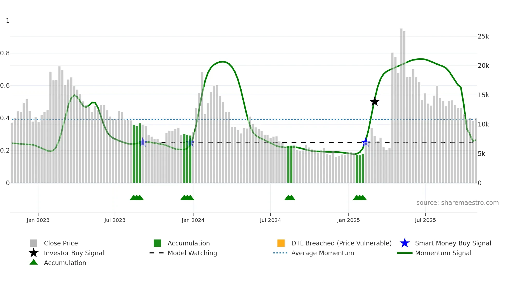 389140 weekly Smart Money chart