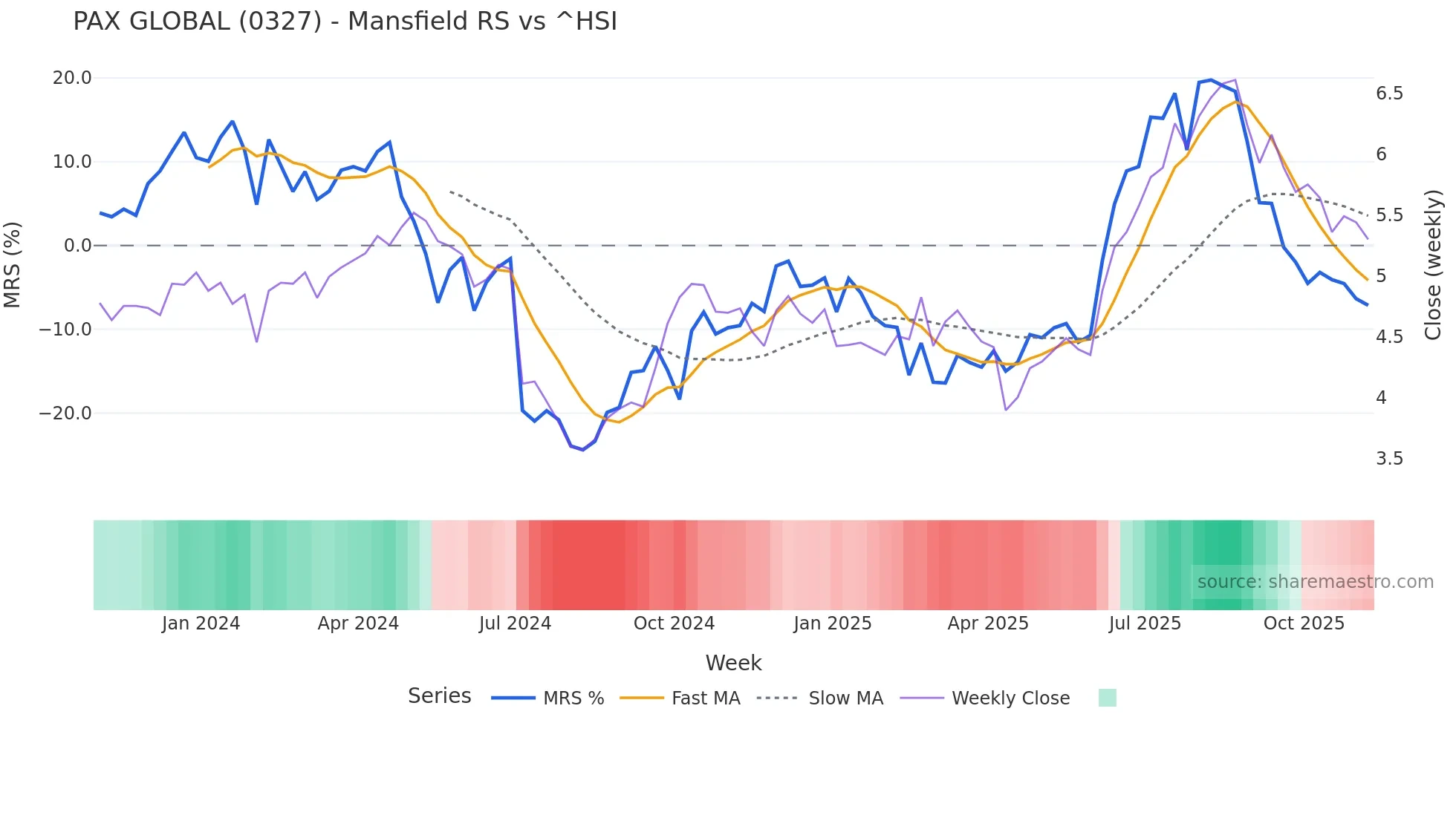 0327 Mansfield Relative Strength chart