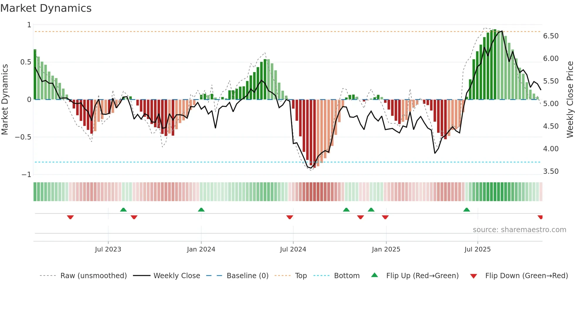 0327 weekly Market Dynamics chart
