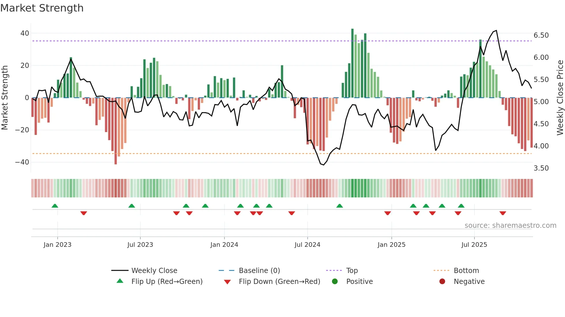 0327 weekly Market Strength chart