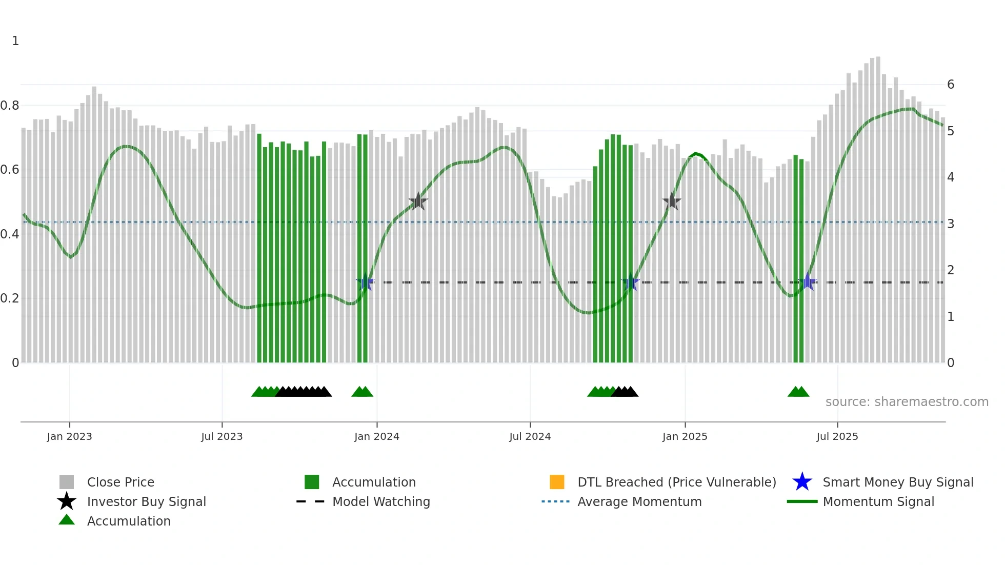 0327 weekly Smart Money chart