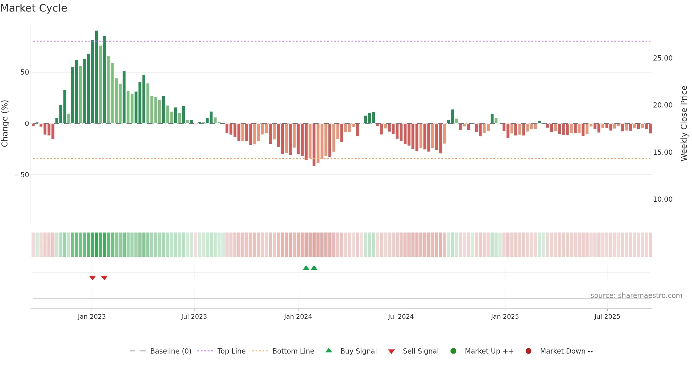 1579 weekly Market Cycle chart, closing 2025-09-15.