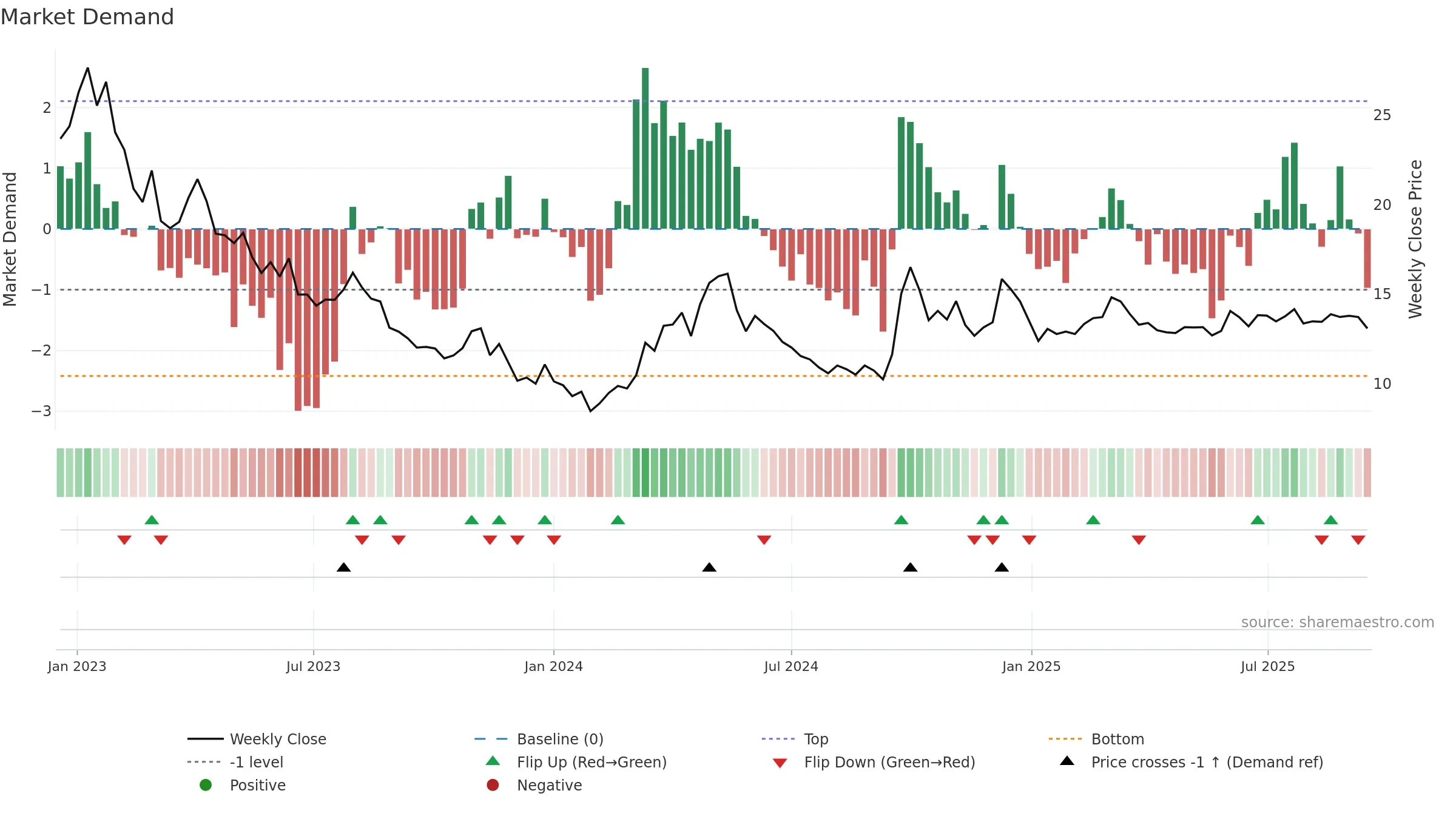 1579 weekly Market Demand chart, closing 2025-09-15.