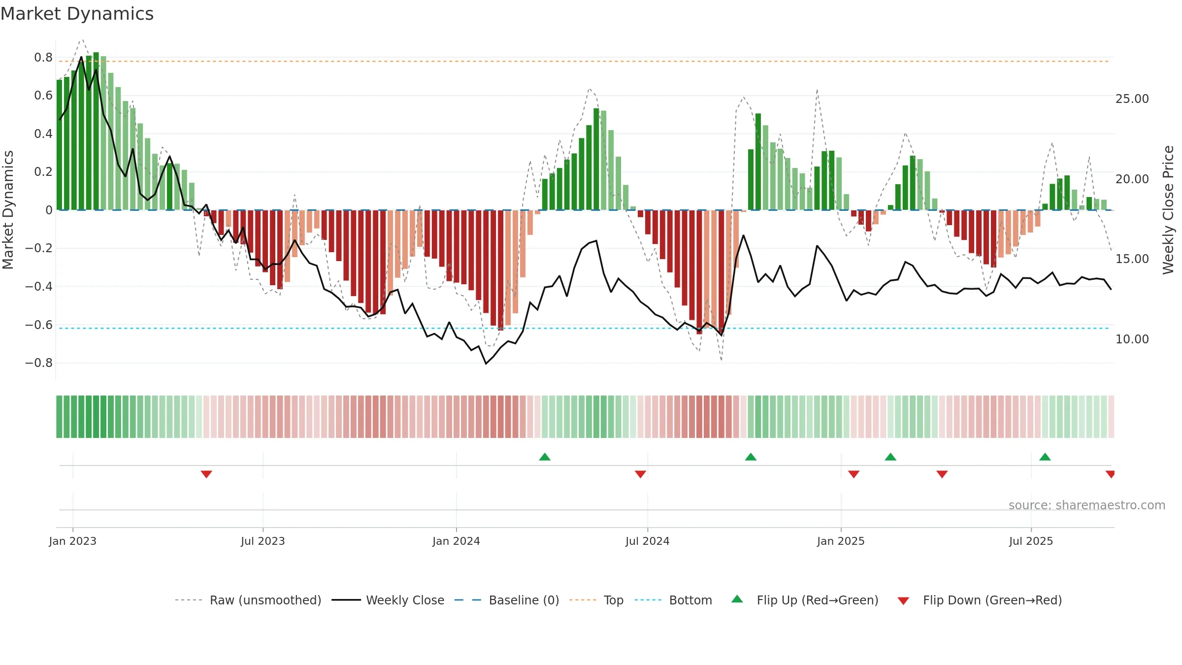 1579 weekly Market Dynamics chart, closing 2025-09-15.