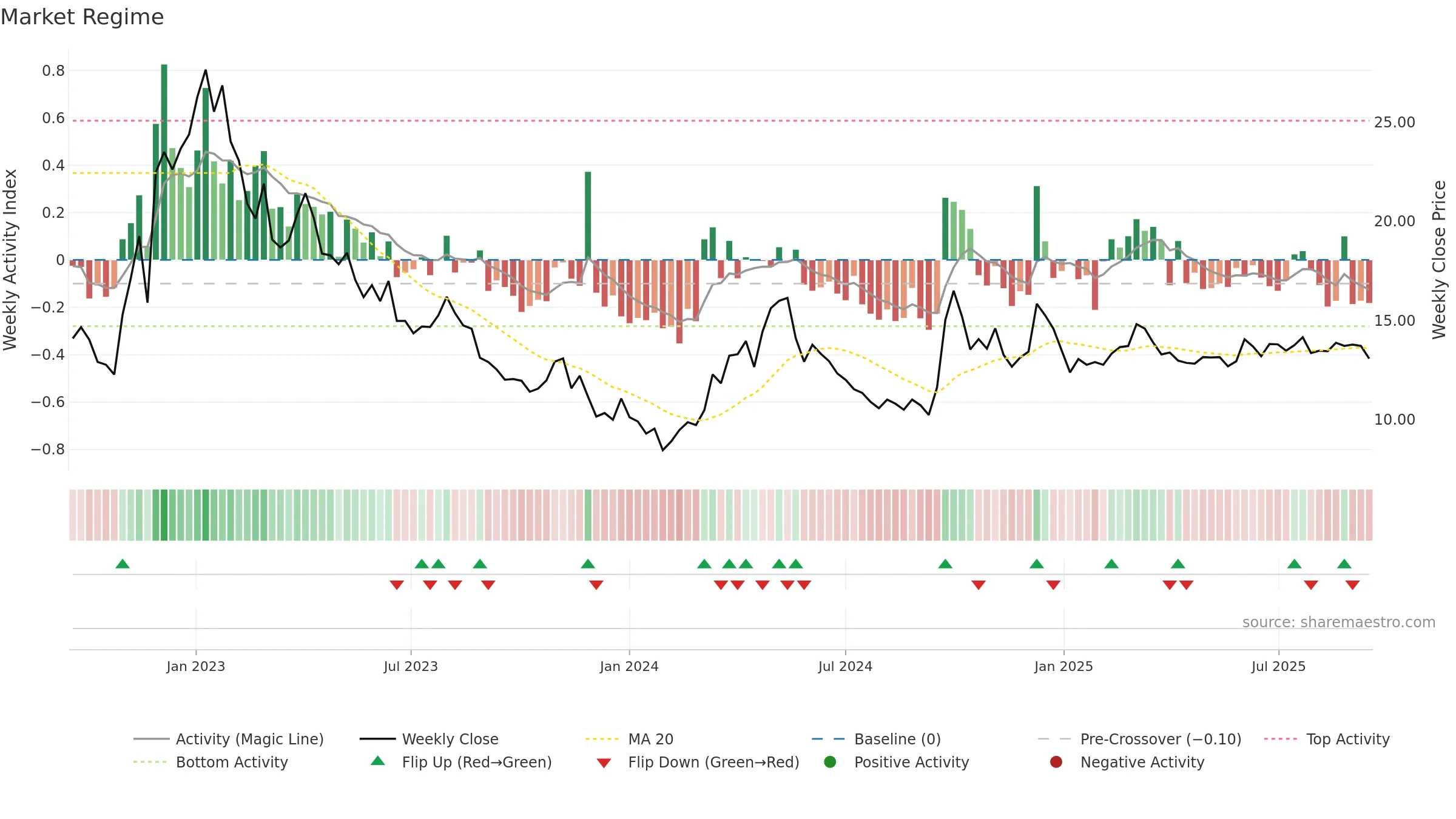 1579 weekly Market Snapshot chart, closing 2025-09-15.