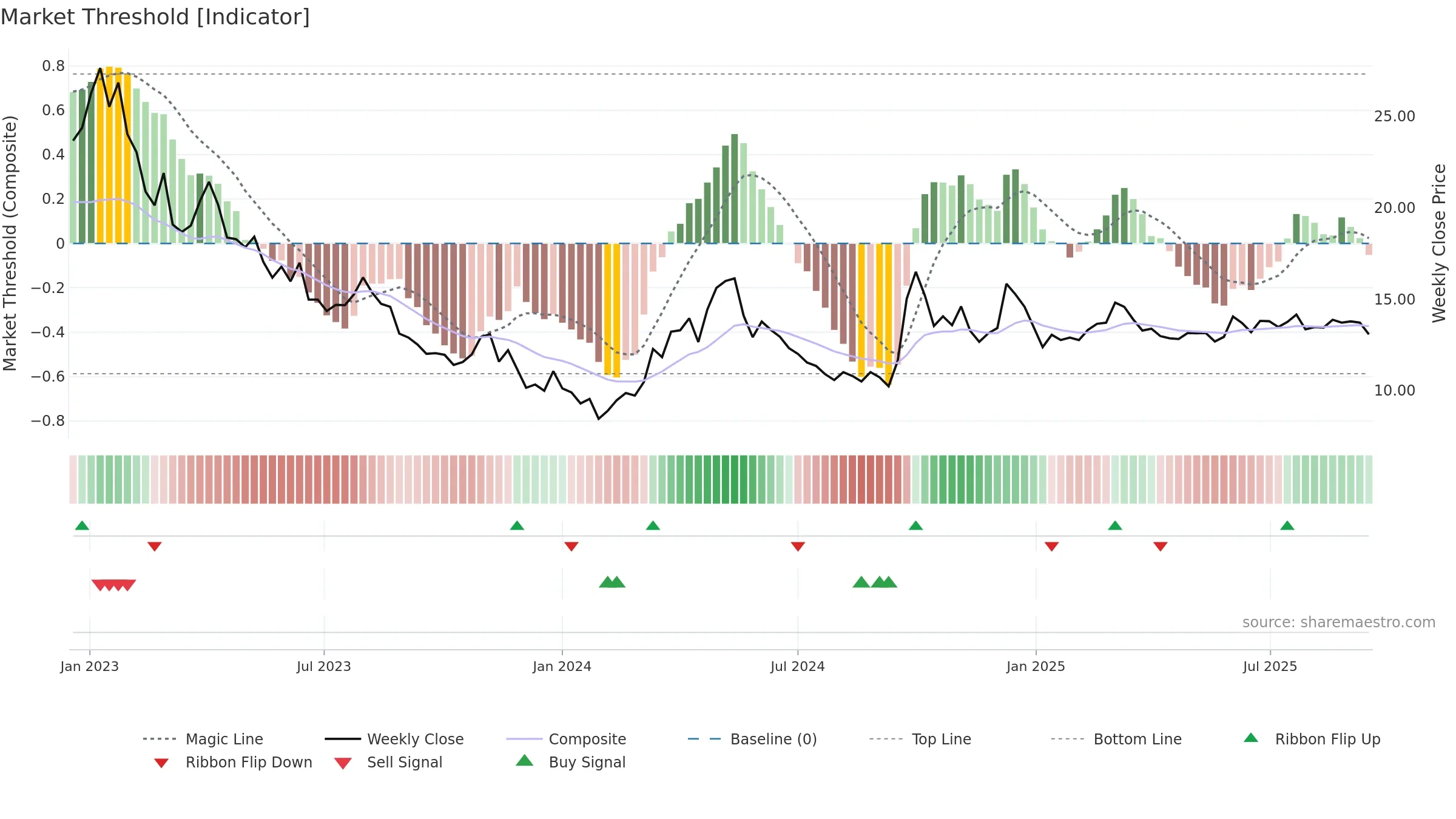 1579 weekly Market Threshold chart, closing 2025-09-15.