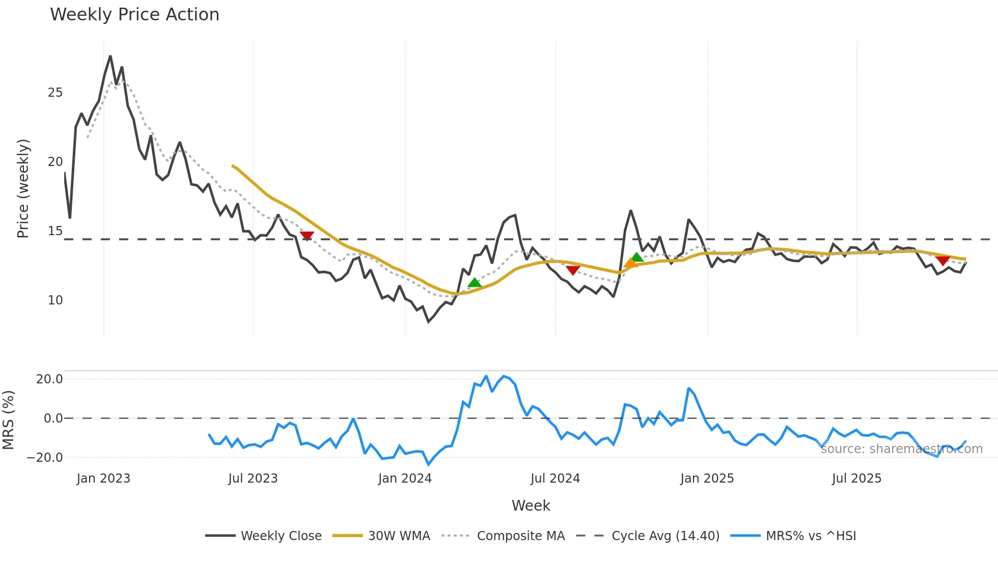1579 weekly Price Action chart, closing 2025-11-10