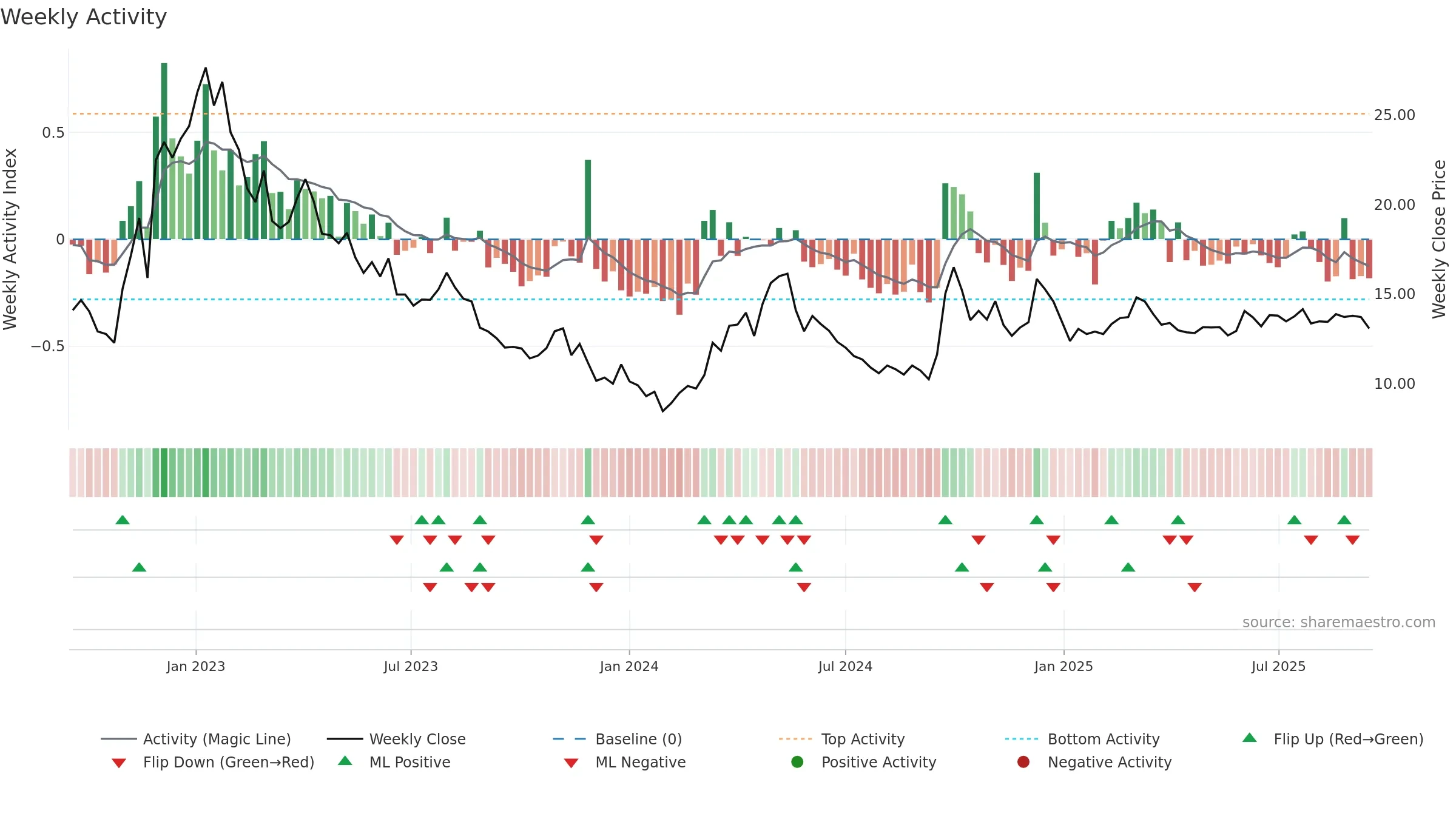 1579 weekly Activity chart, closing 2025-09-15.