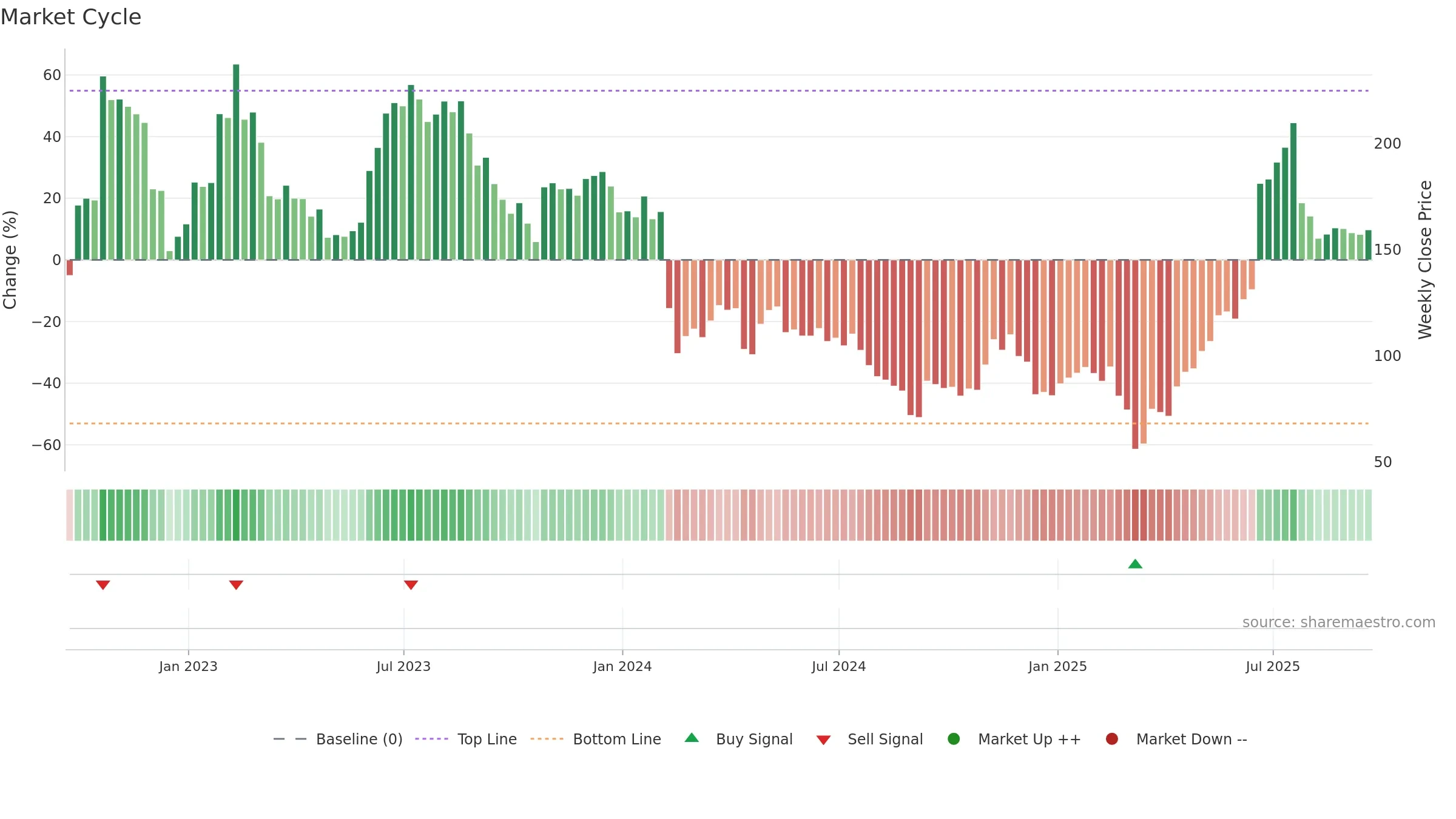 CAR weekly Market Cycle chart, closing 2025-09-19.