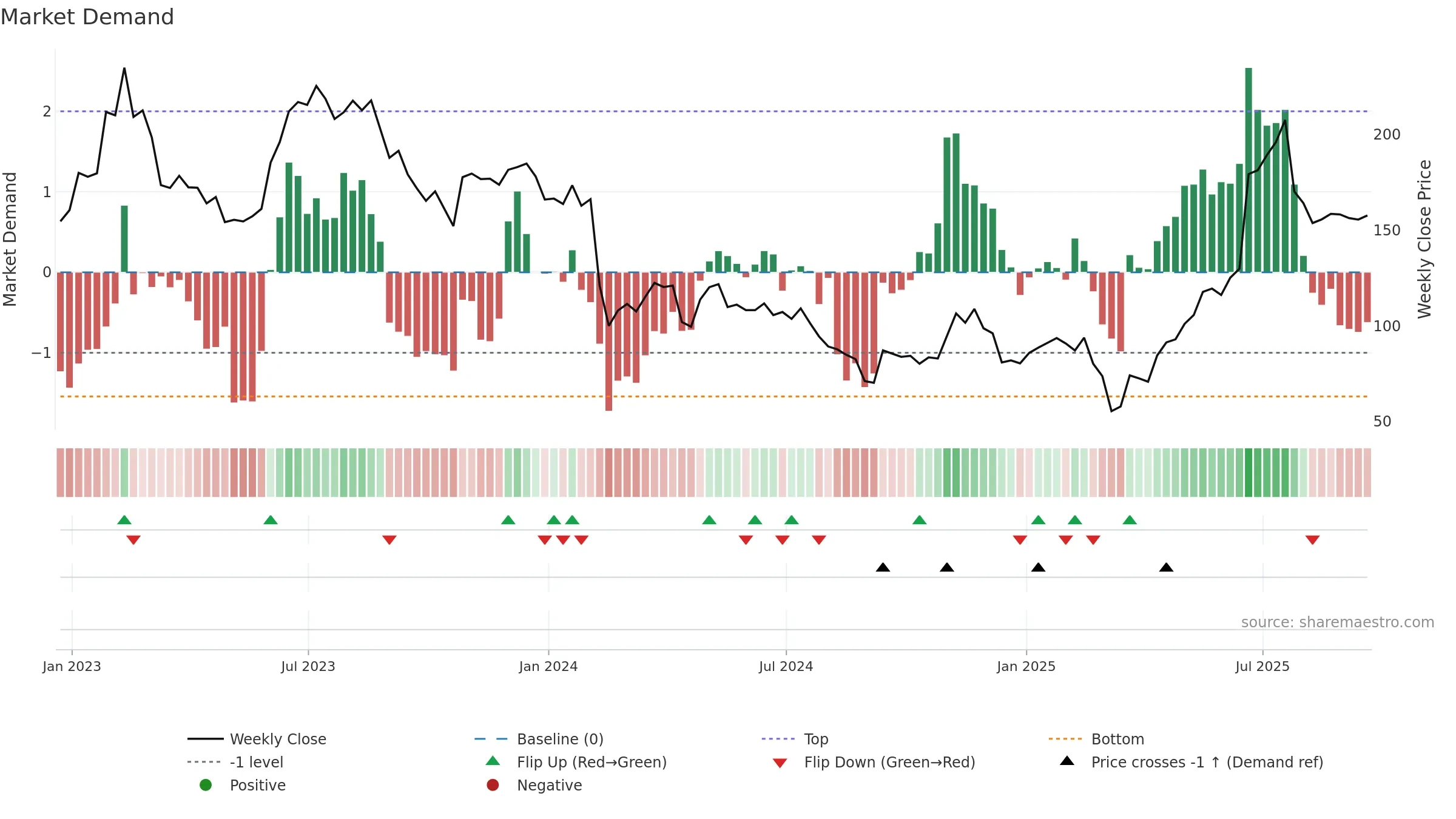 CAR weekly Market Demand chart, closing 2025-09-19.