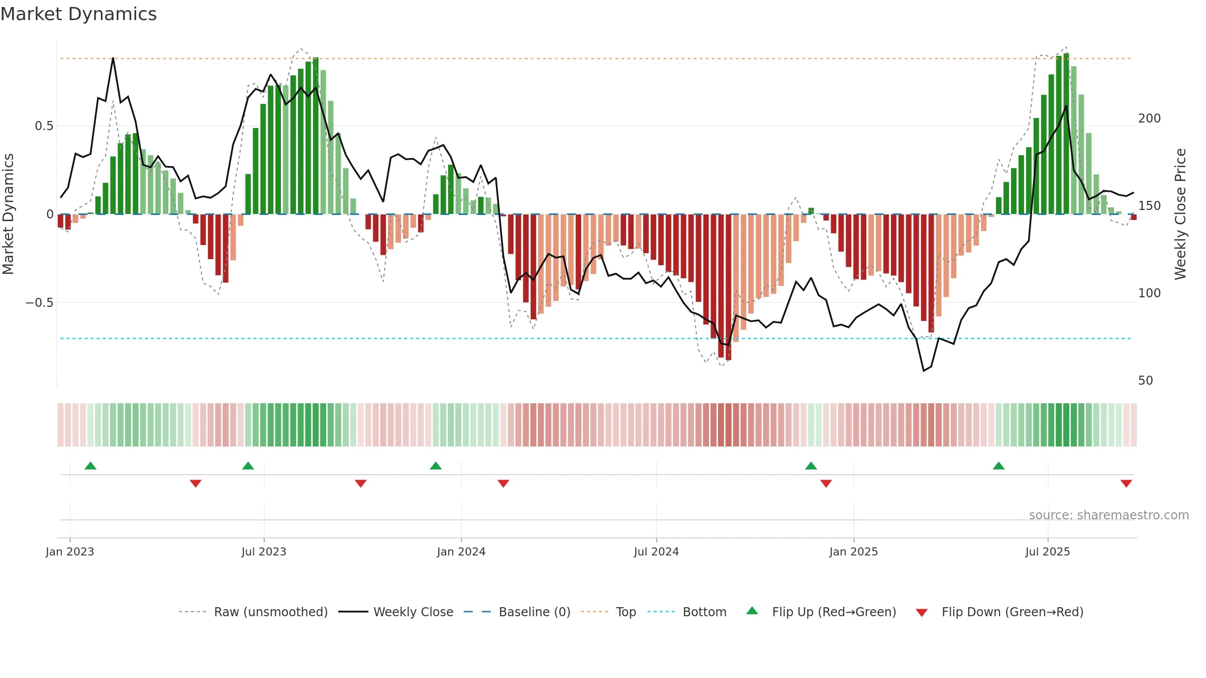 CAR weekly Market Dynamics chart, closing 2025-09-19.