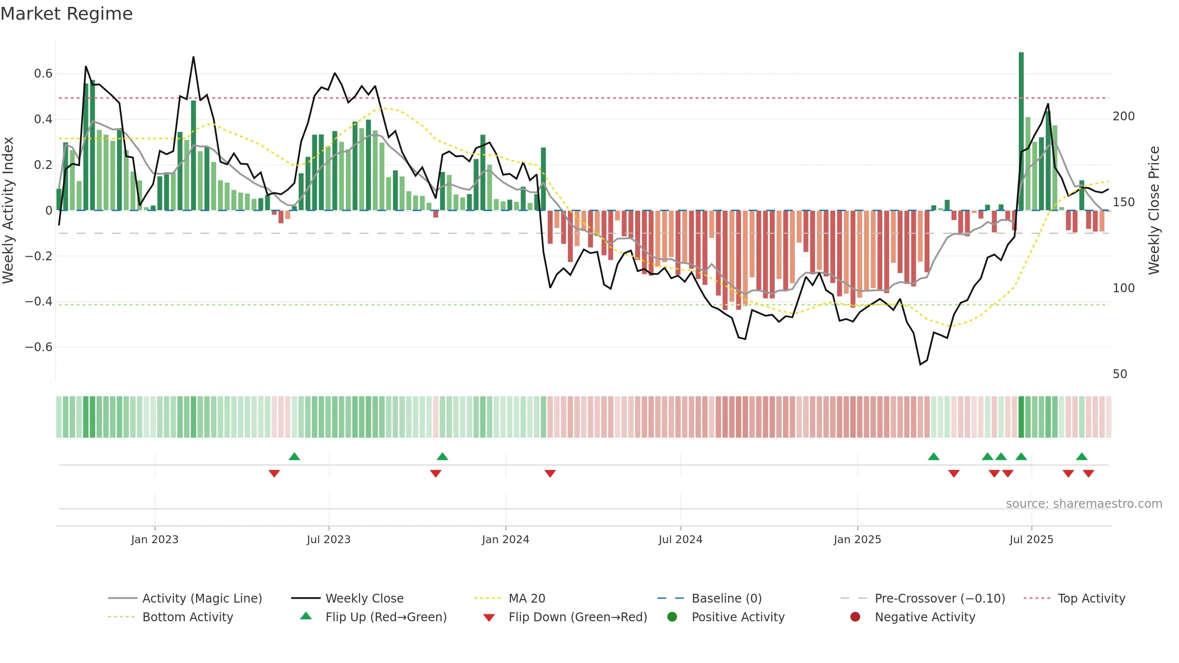 CAR weekly Market Snapshot chart, closing 2025-09-19.