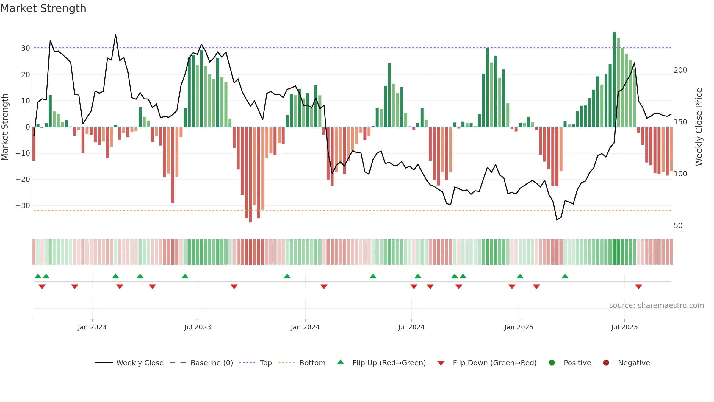 CAR weekly Market Strength chart, closing 2025-09-19.