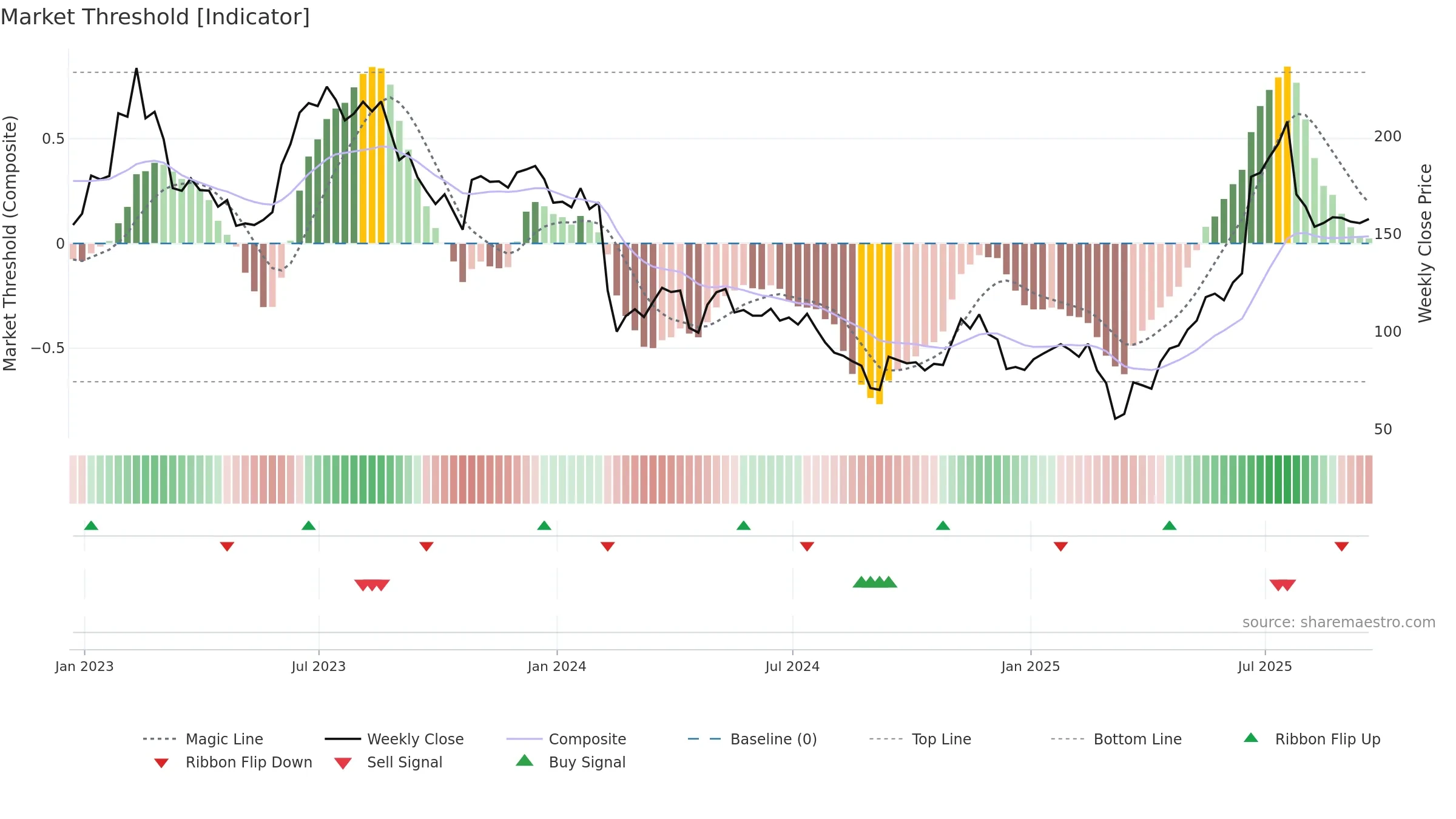 CAR weekly Market Threshold chart, closing 2025-09-19.