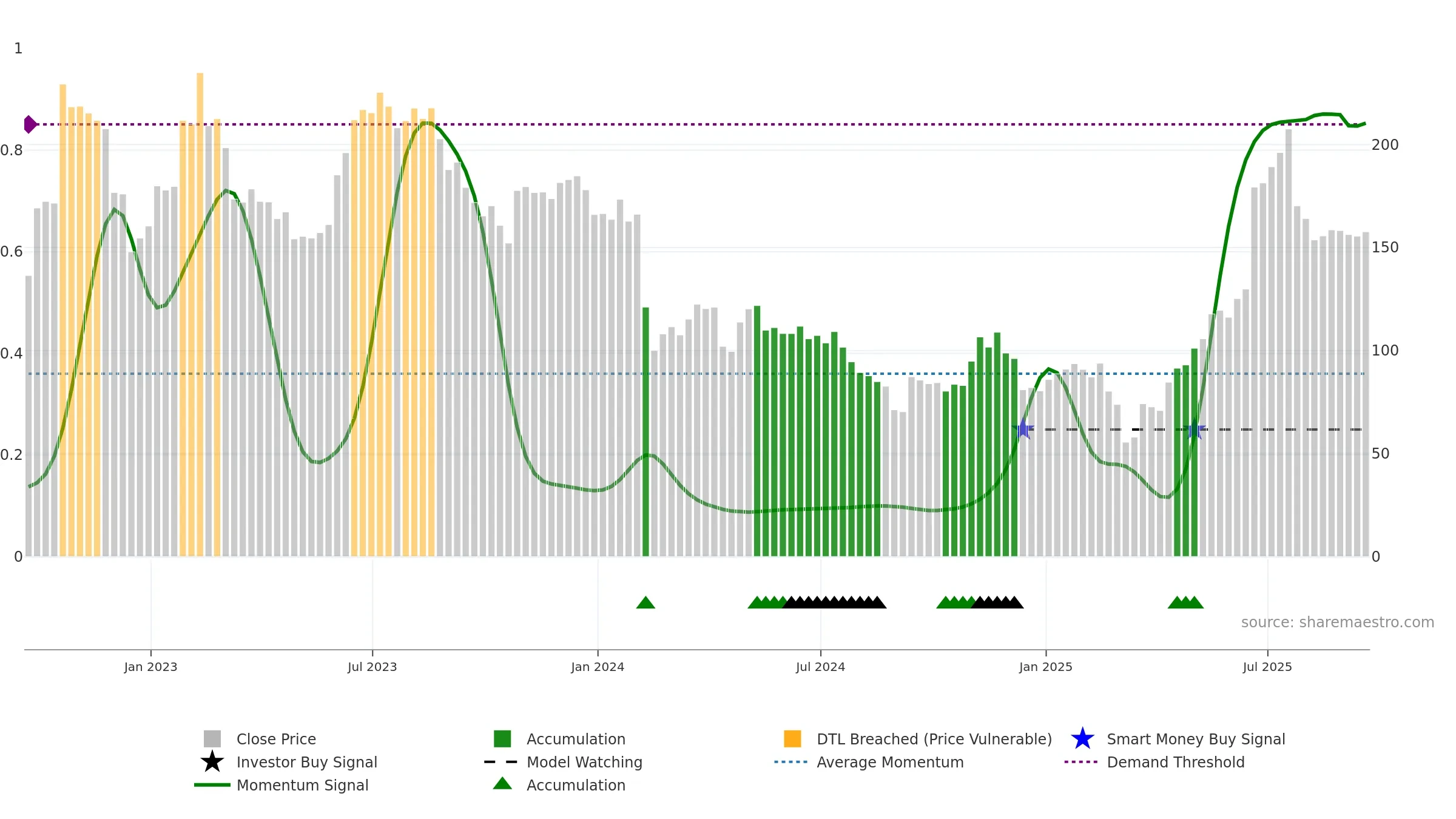 CAR weekly Smart Money chart, closing 2025-09-19.
