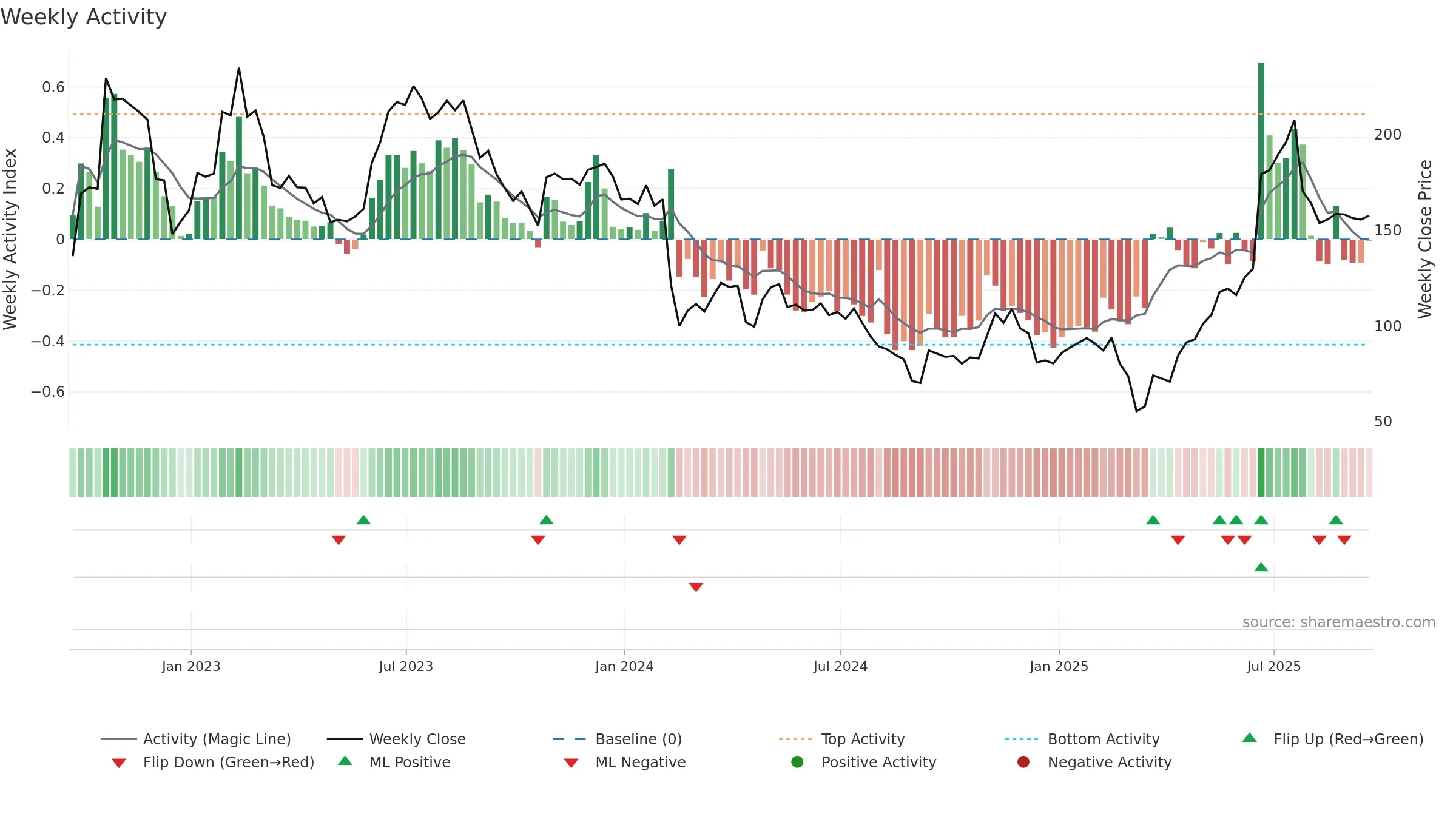 CAR weekly Activity chart, closing 2025-09-19.