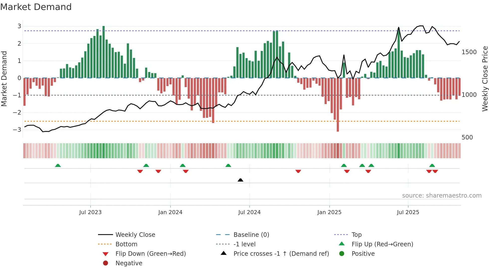 ERIS weekly Market Demand chart