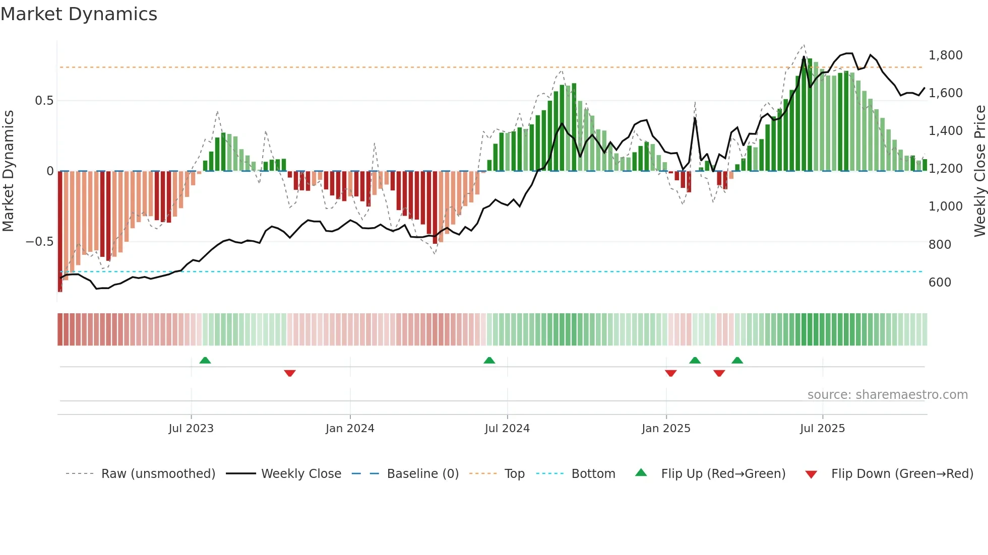 ERIS weekly Market Dynamics chart