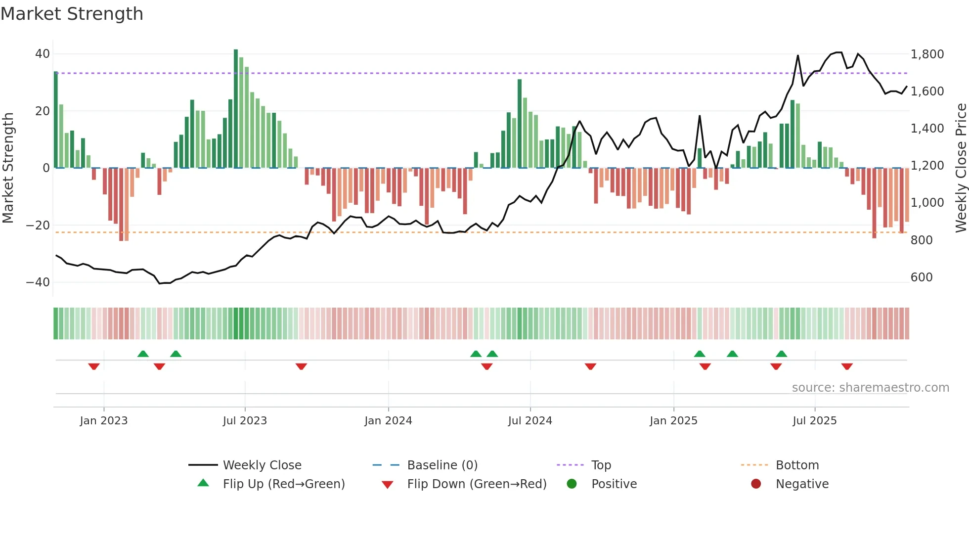 ERIS weekly Market Strength chart