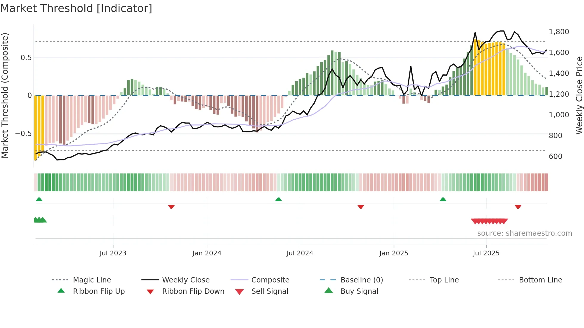 ERIS weekly Market Threshold chart