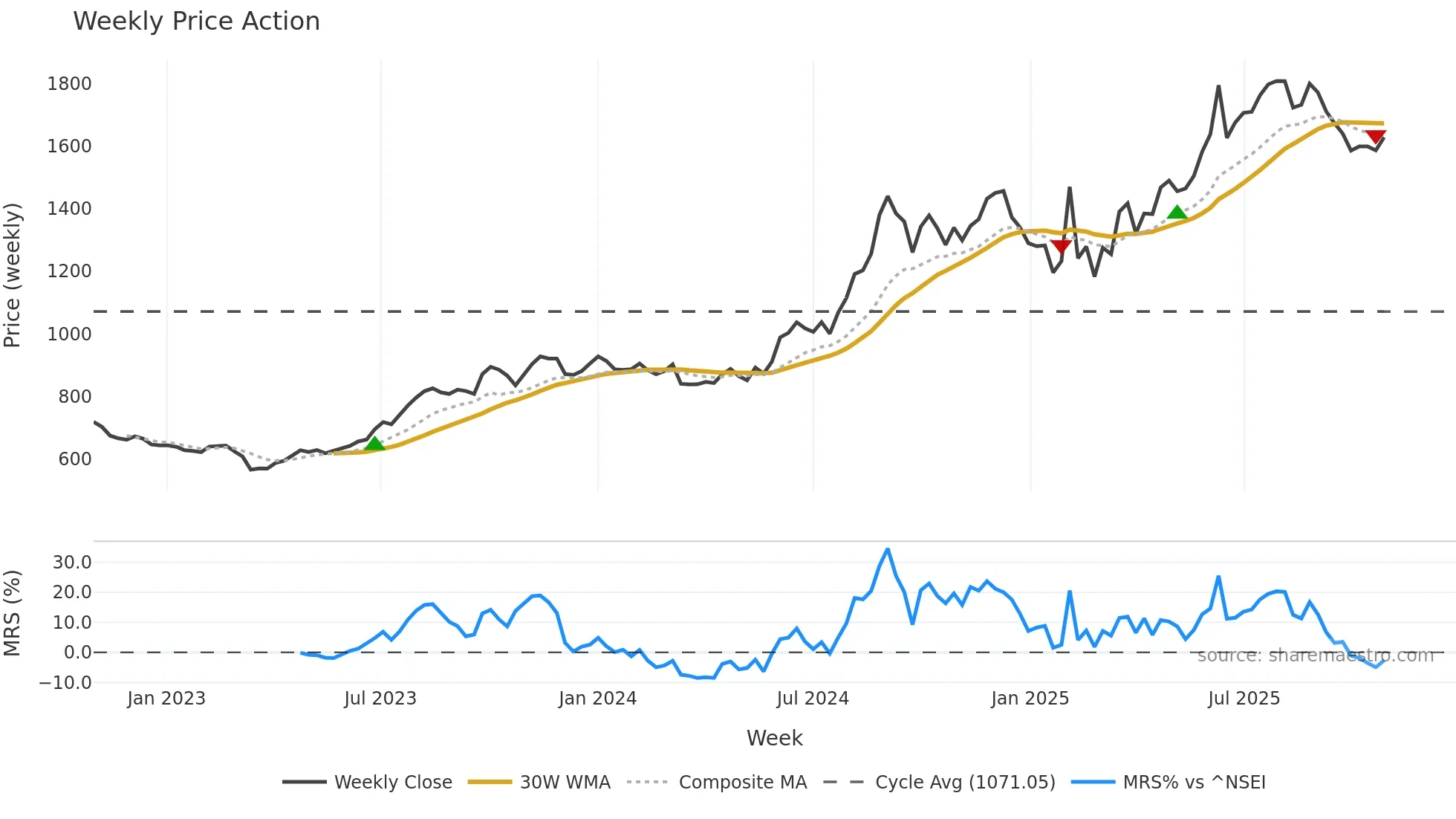 ERIS weekly Price Action chart, closing 2025-10-27