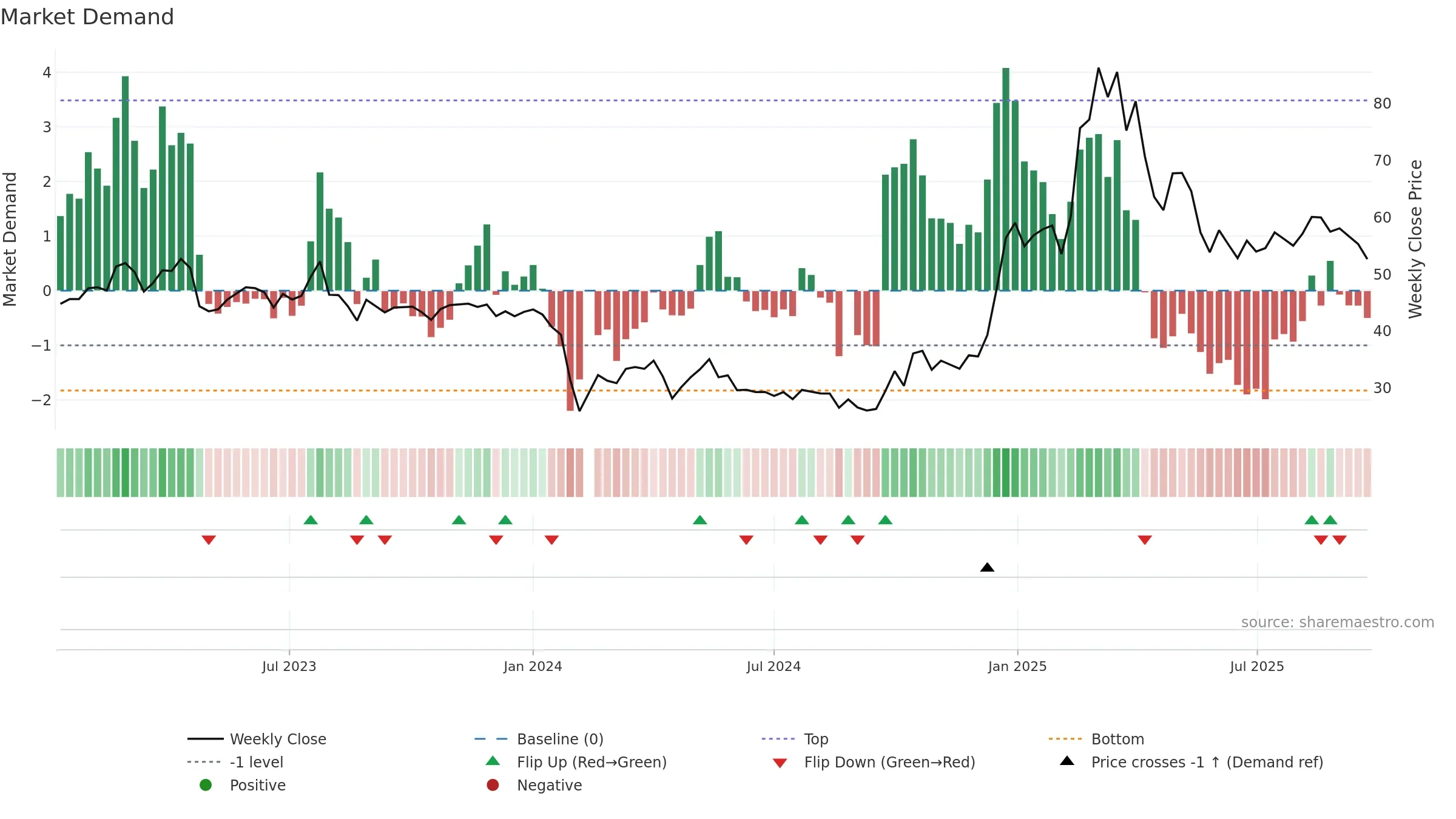 301336 weekly Market Demand chart, closing 2025-09-22.