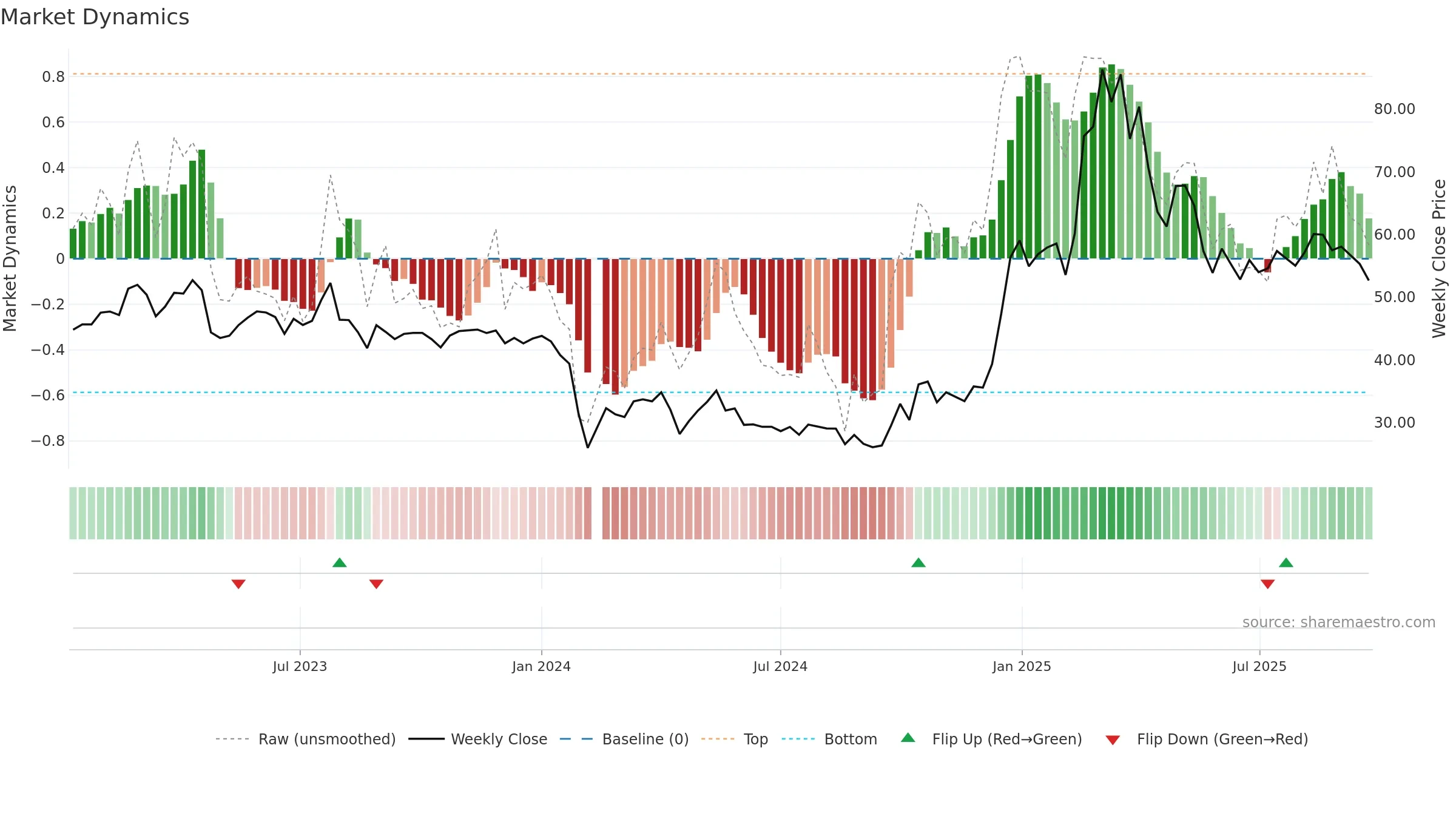 301336 weekly Market Dynamics chart, closing 2025-09-22.