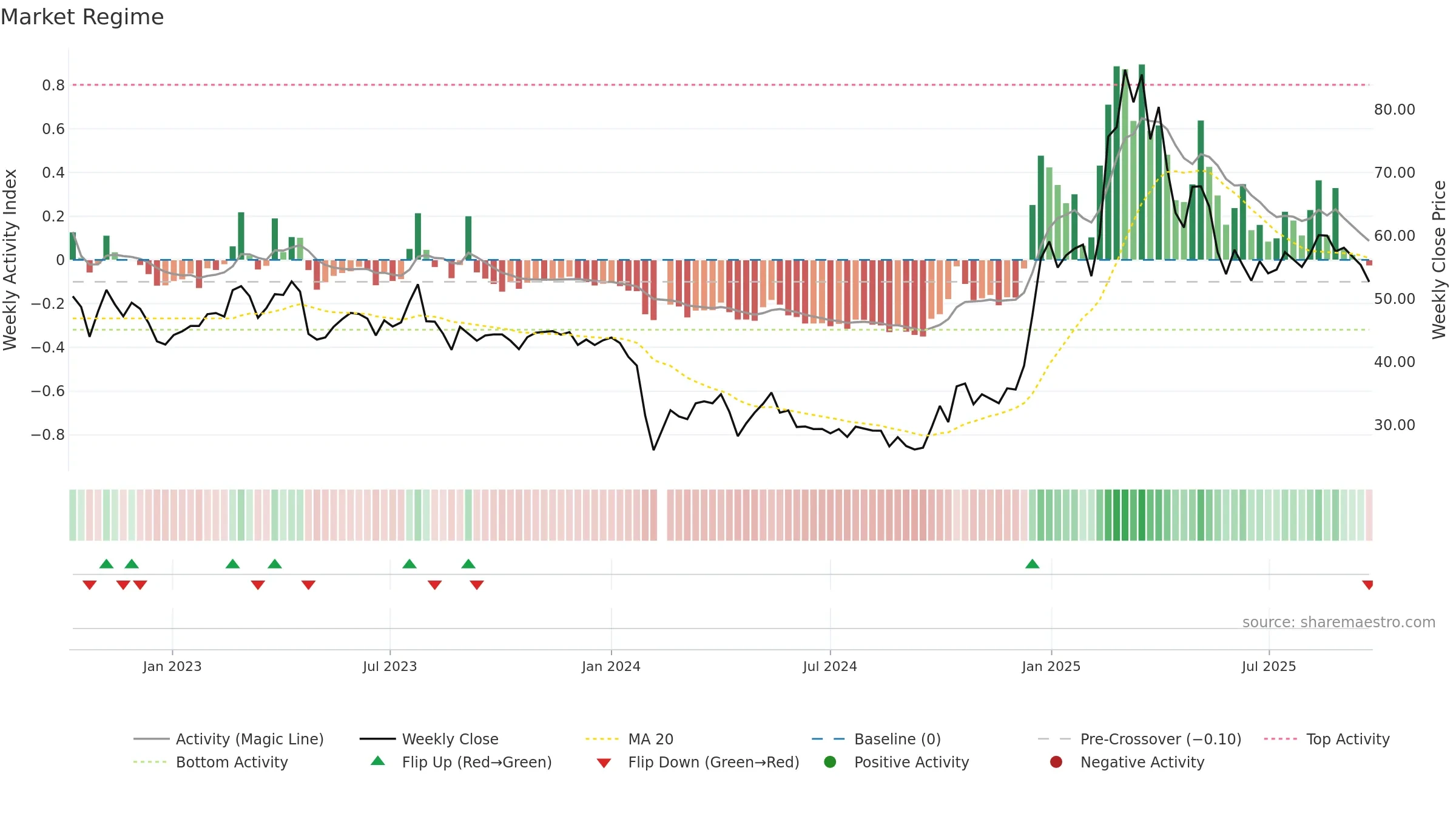 301336 weekly Market Snapshot chart, closing 2025-09-22.
