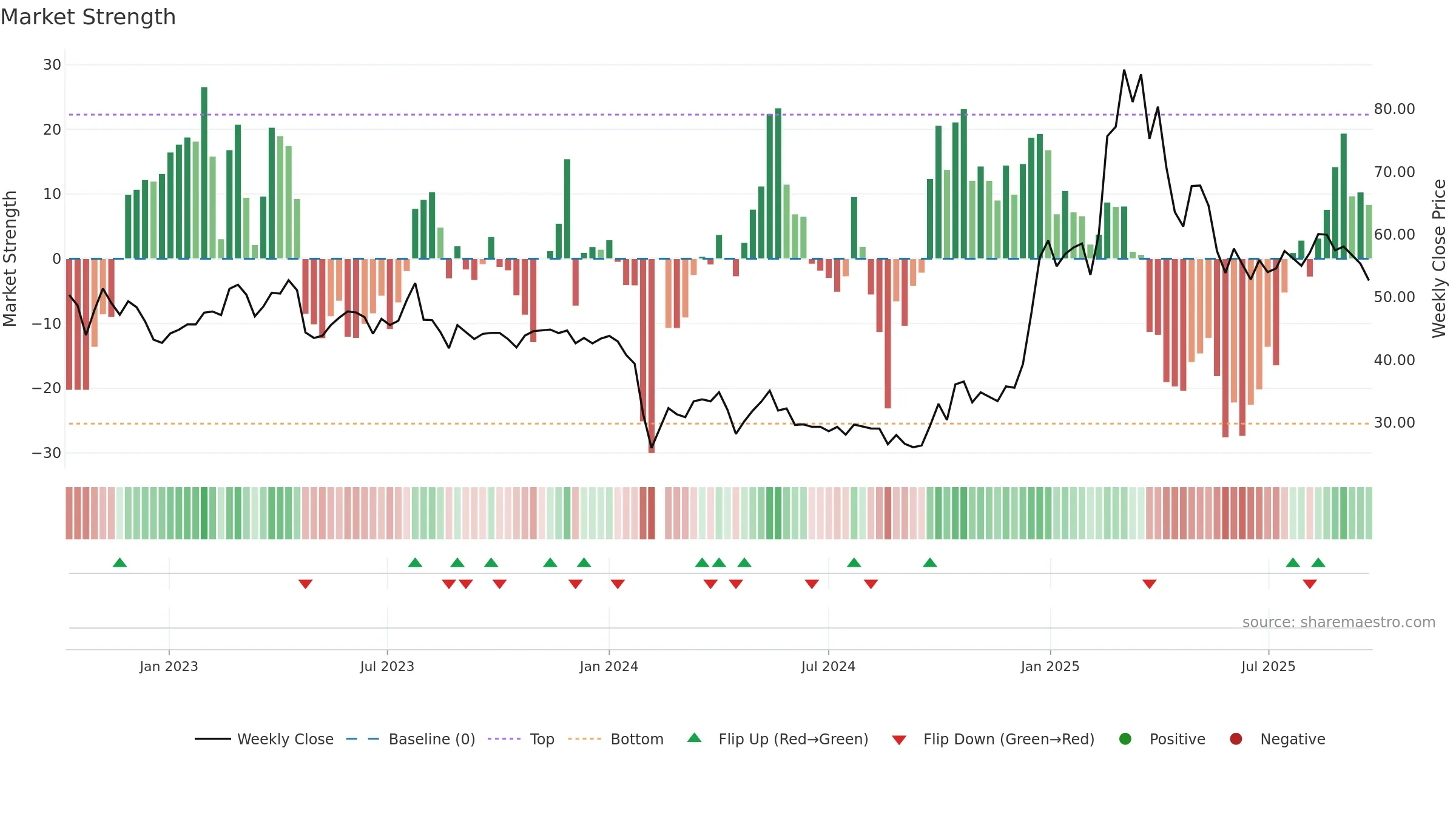 301336 weekly Market Strength chart, closing 2025-09-22.